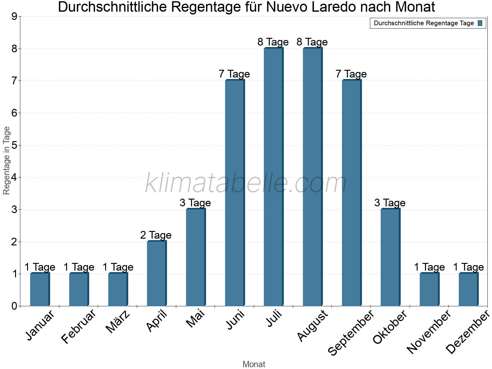 Monatliche Durchschnittswerte der Regentage im Jahresverlauf. Nuevo Laredo.