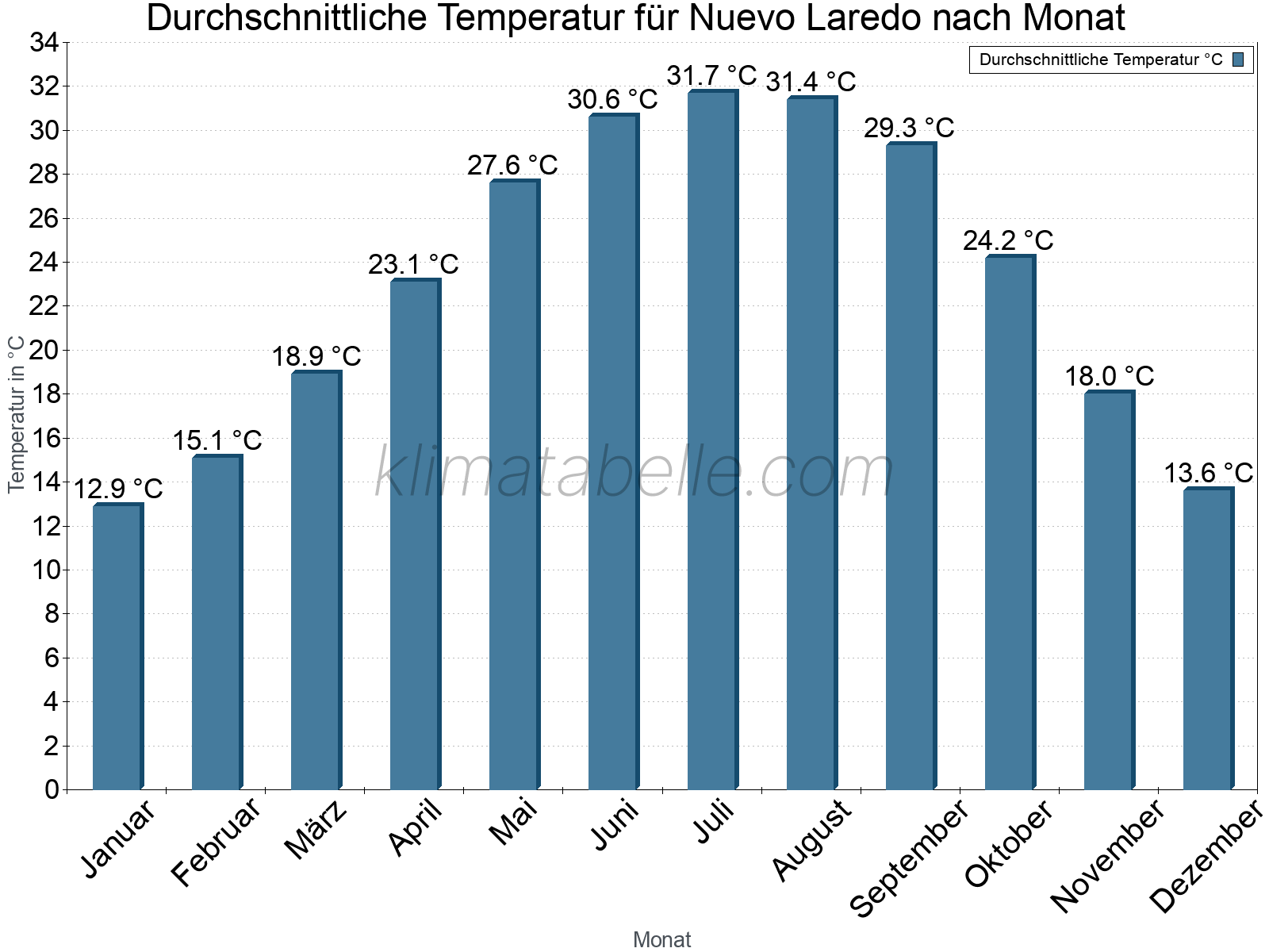 Jahresverlauf der gemittelten Temperatur je Monat. Nuevo Laredo.