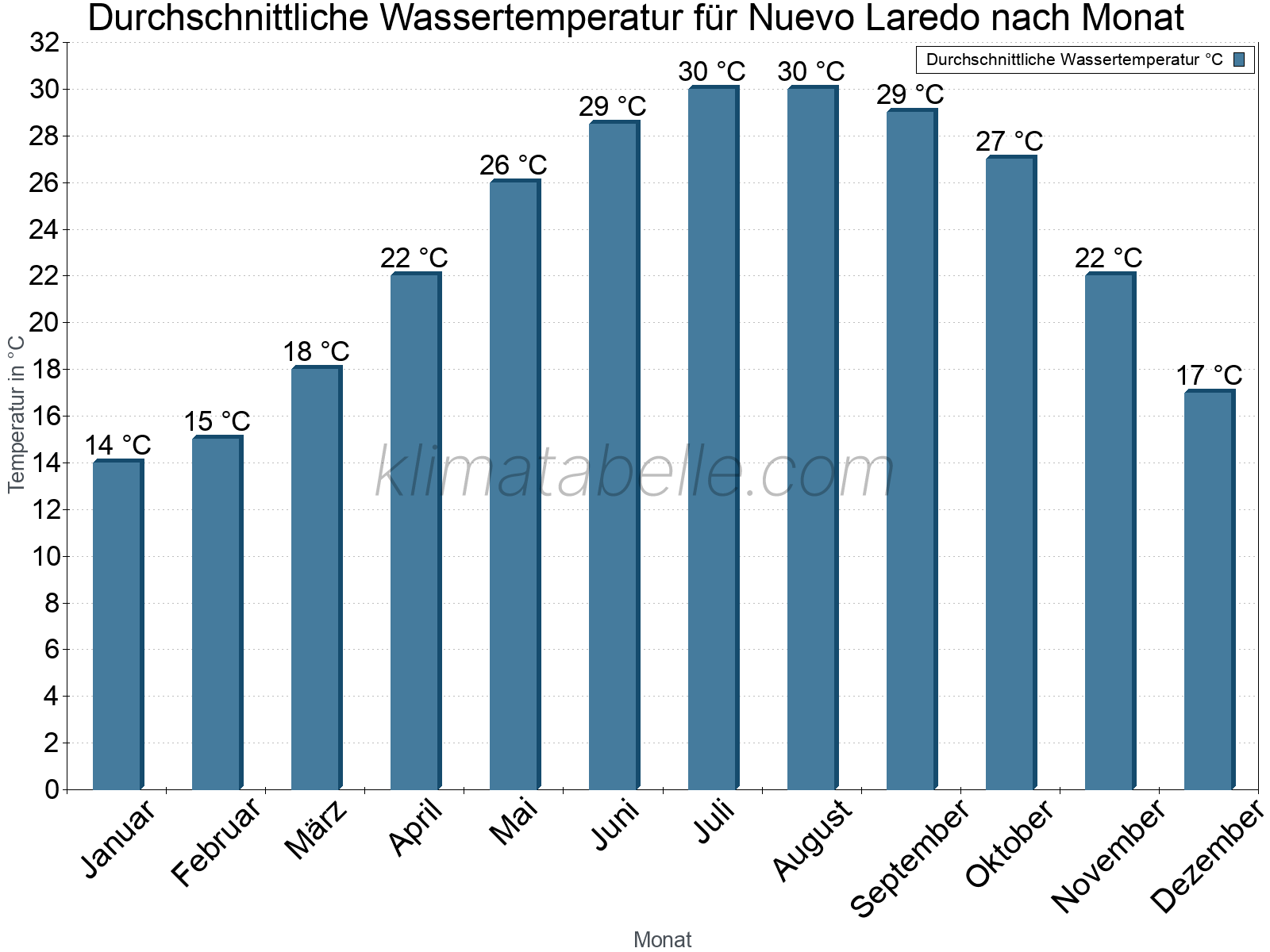 Monatliche Durchschnittstemperaturen des Wassers über das Jahr. Nuevo Laredo.