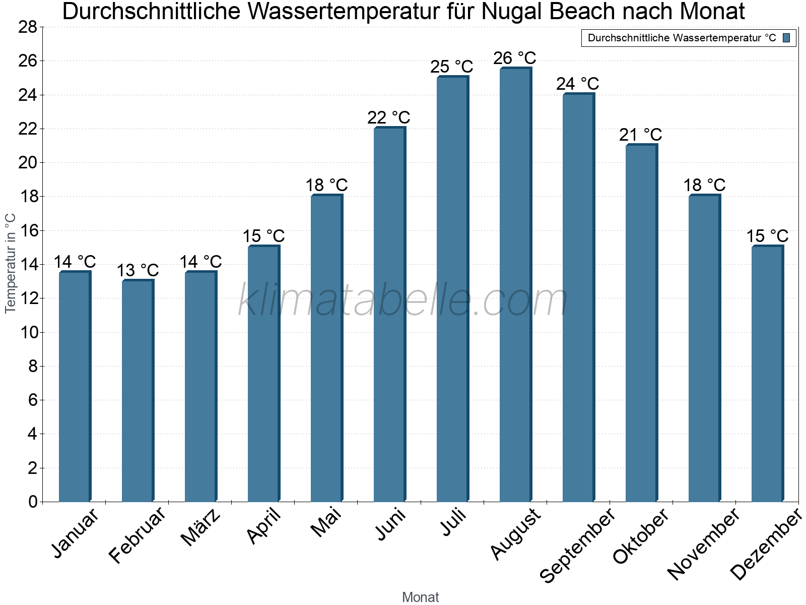 Monatliche Durchschnittstemperaturen des Wassers über das Jahr. Nugal Beach.