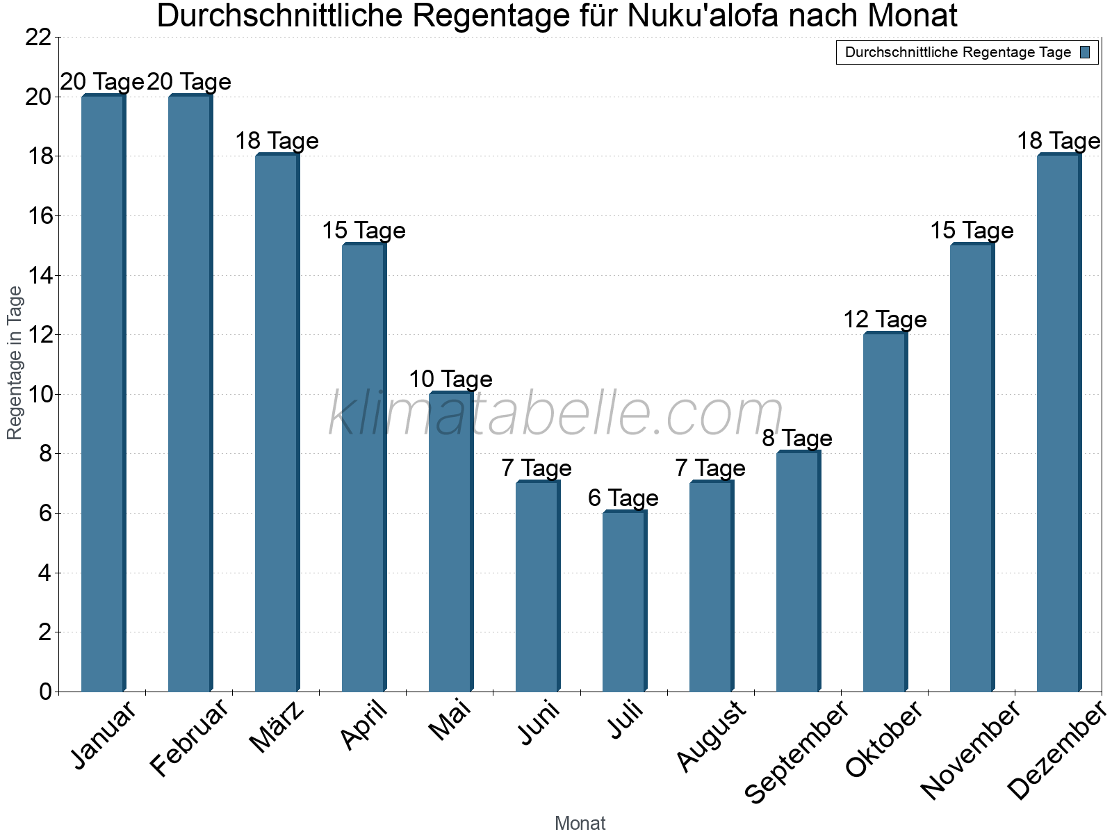 Monatliche Durchschnittswerte der Regentage im Jahresverlauf. Nuku'alofa.