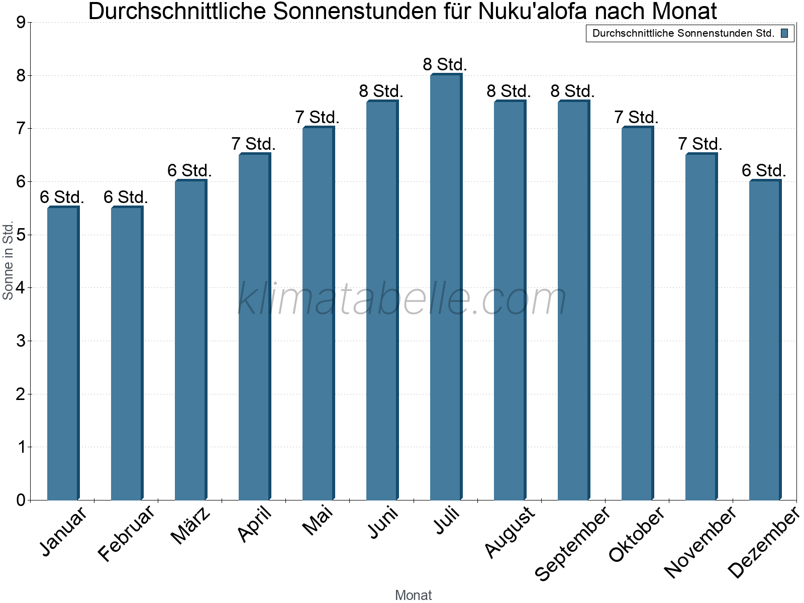 Monatliche Durchschnittswerte der täglichen Sonnenstunden im Jahresverlauf. Nuku'alofa.