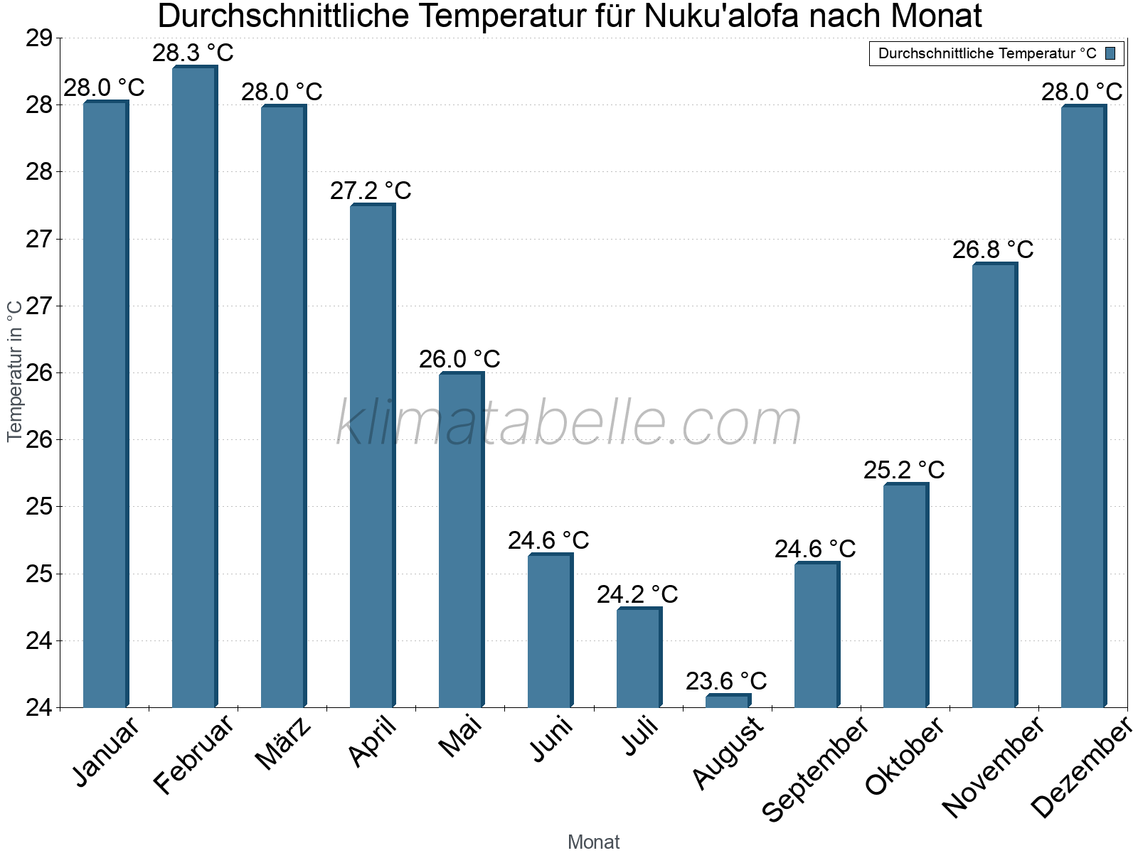 Jahresverlauf der gemittelten Temperatur je Monat. Nuku'alofa.