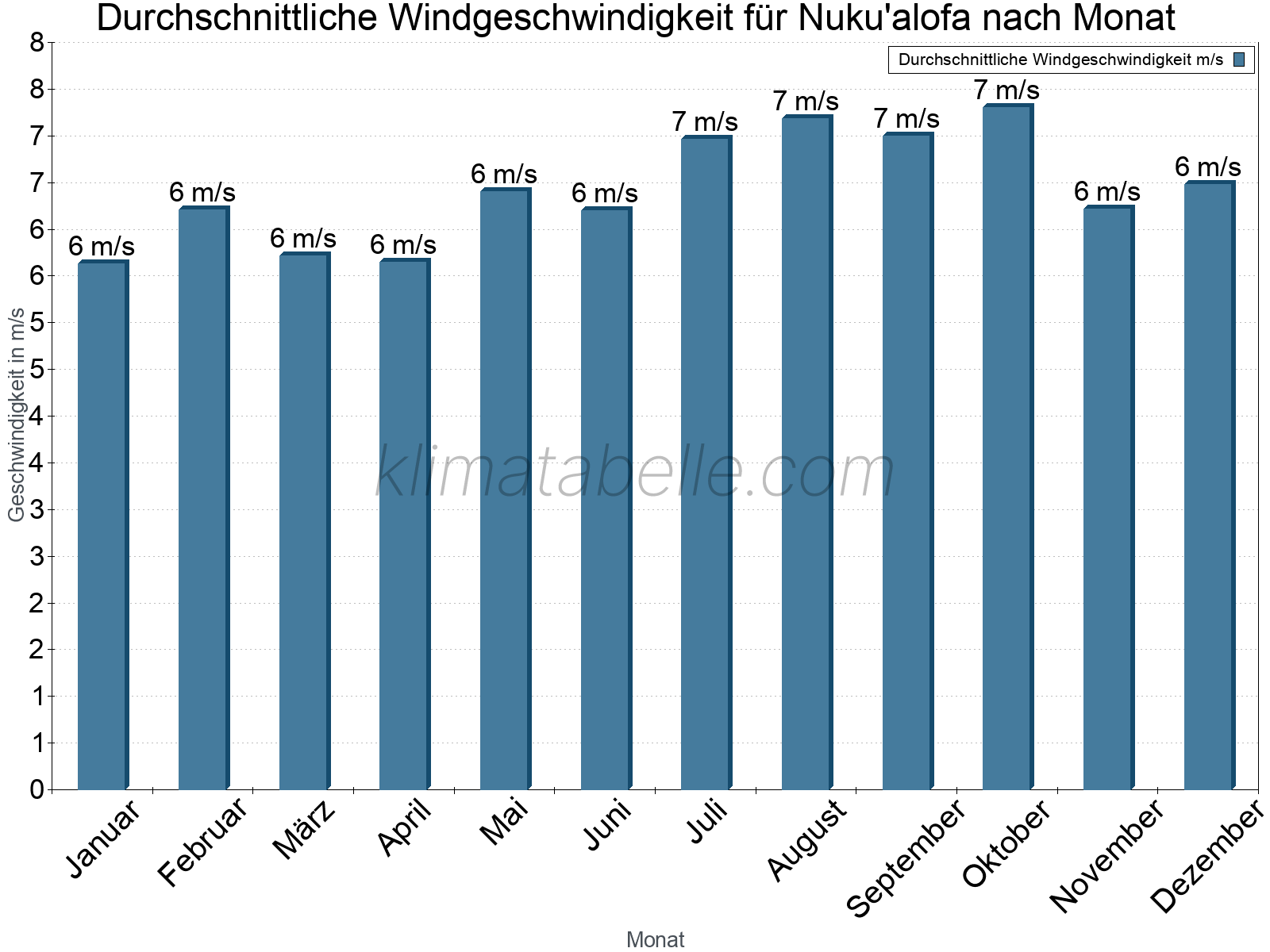 Monatliche Durchschnittswerte der Windgeschwindigkeit im Jahresverlauf. Nuku'alofa.