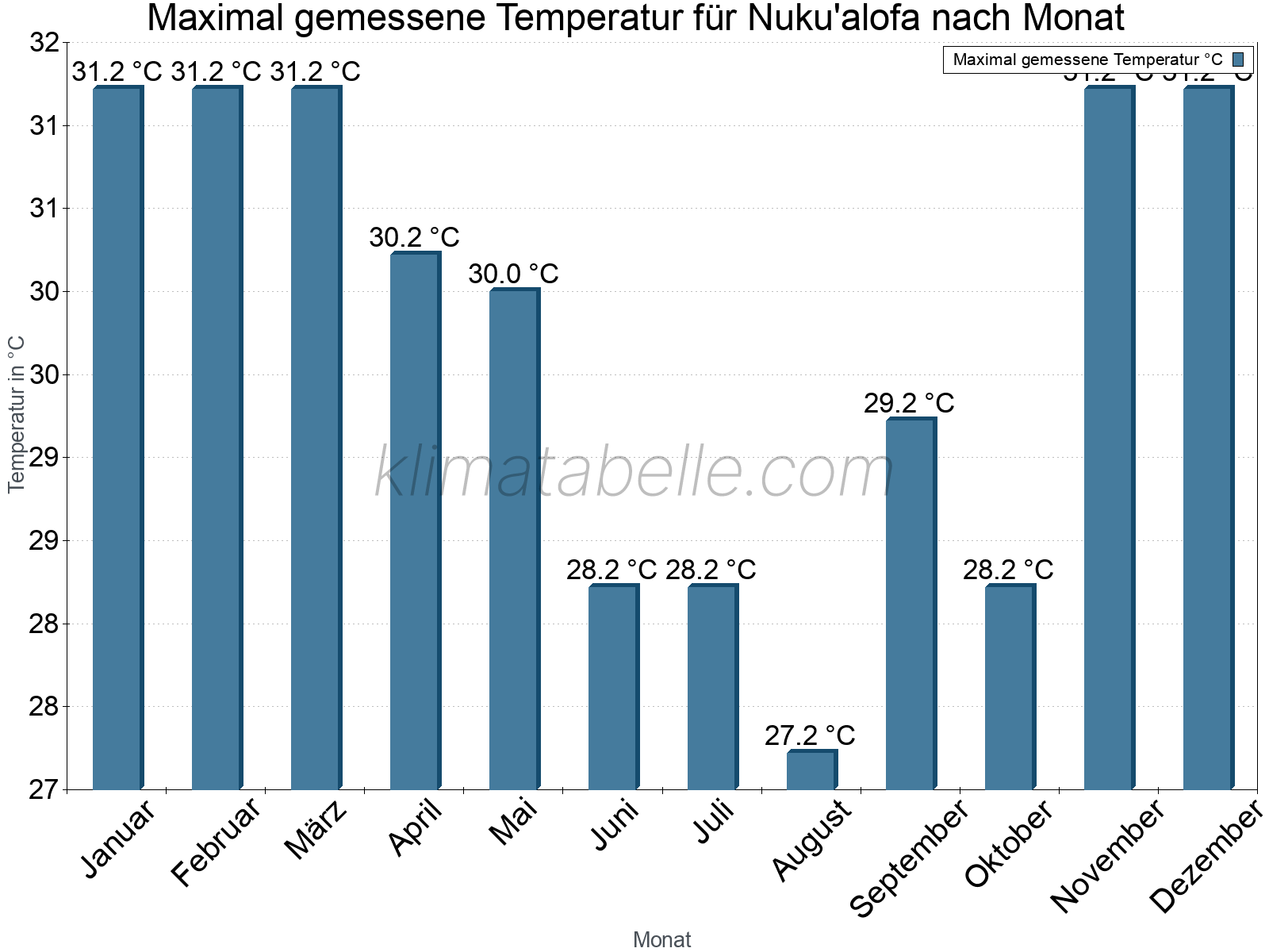 Jahresverlauf der Maximaltemperatur je Monat. Nuku'alofa.