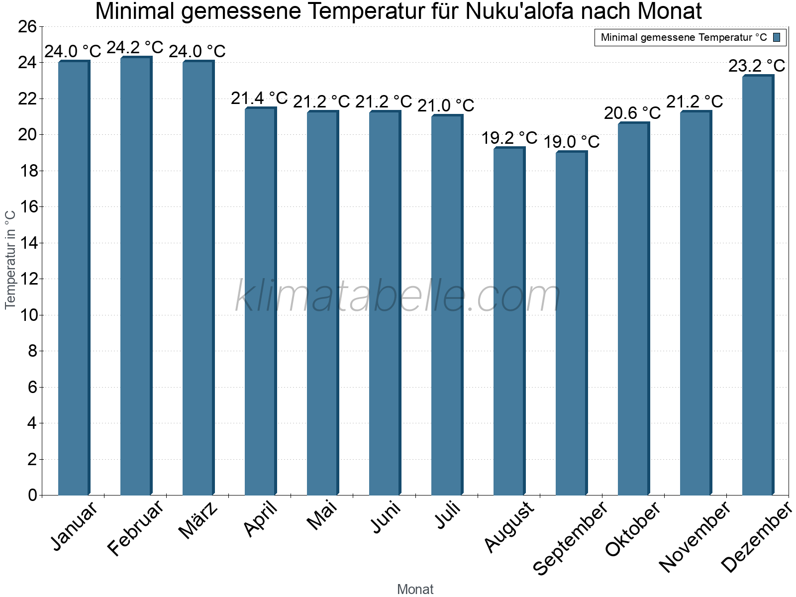 Jahresverlauf der Minimaltemperatur je Monat. Nuku'alofa.