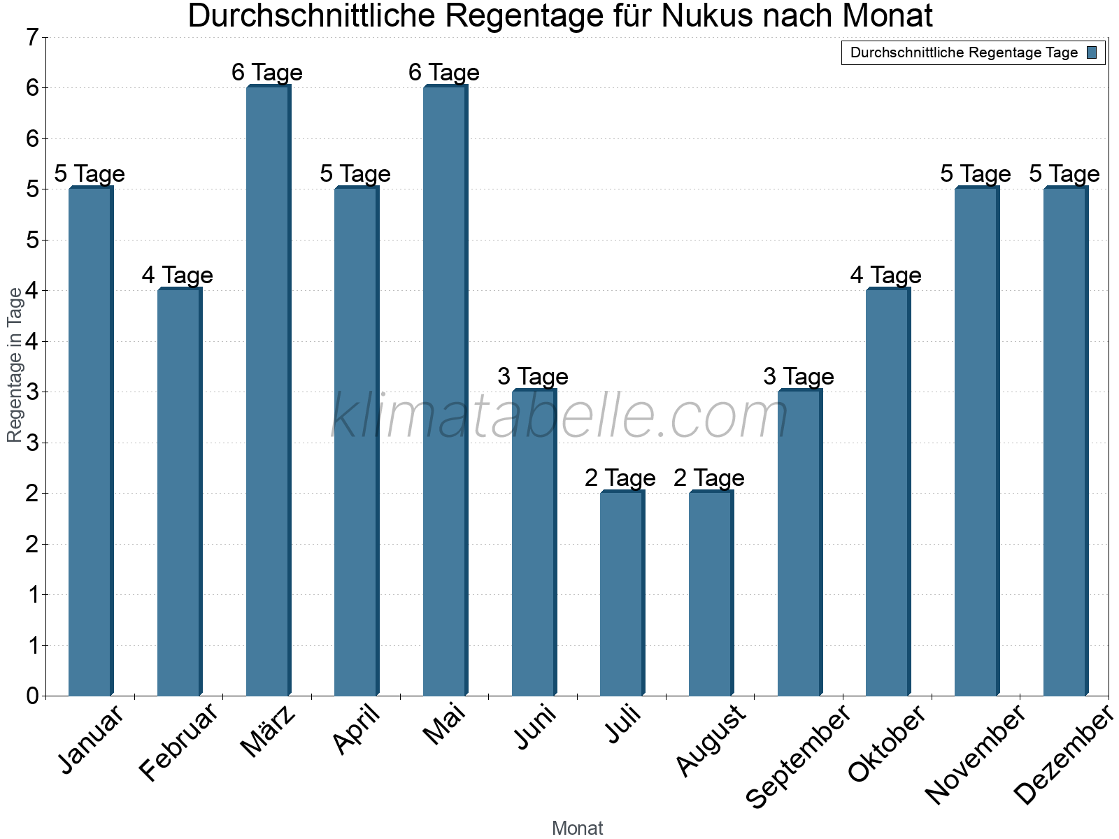 Monatliche Durchschnittswerte der Regentage im Jahresverlauf. Nukus.