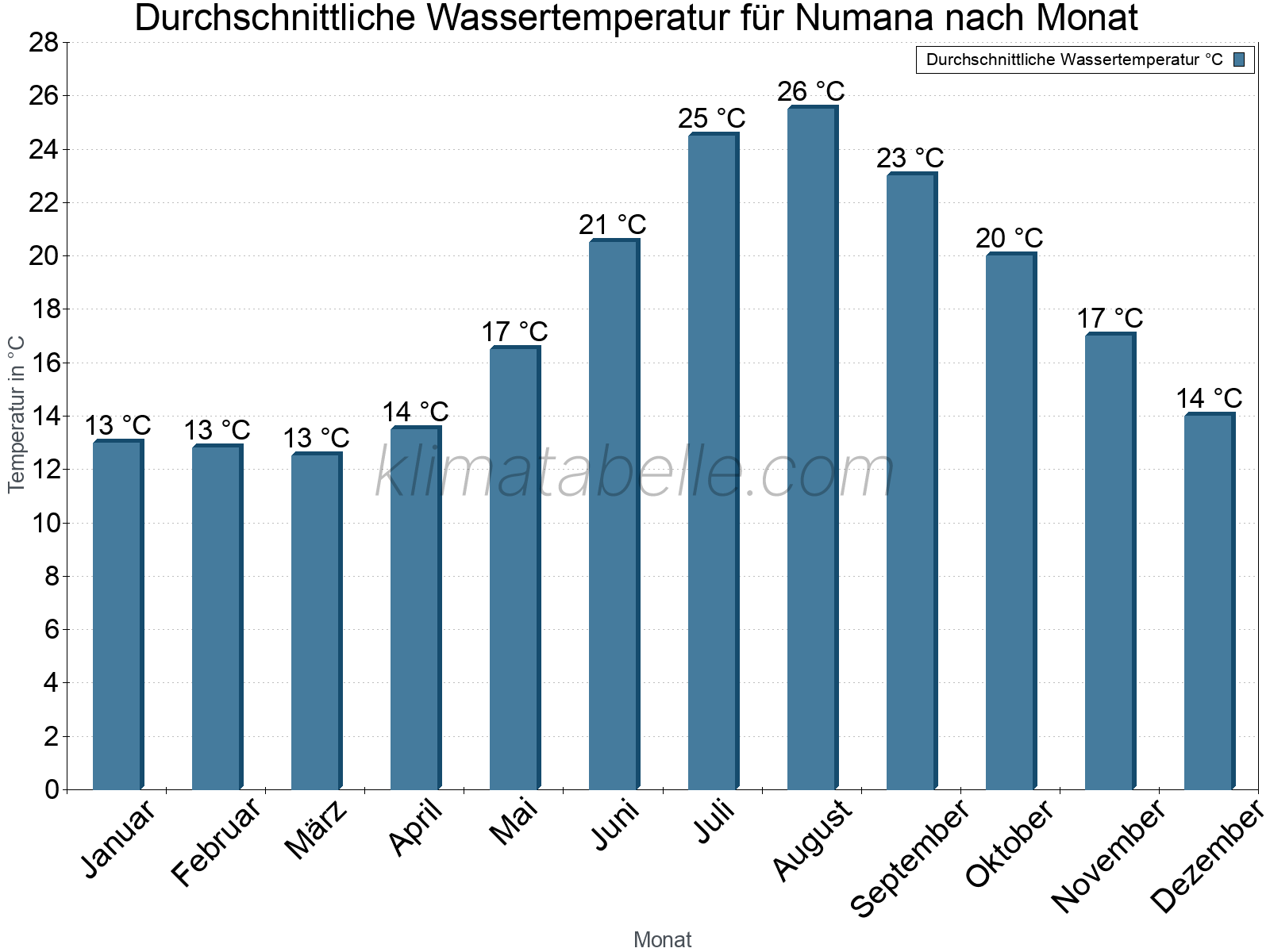 Monatliche Durchschnittstemperaturen des Wassers über das Jahr. Numana.