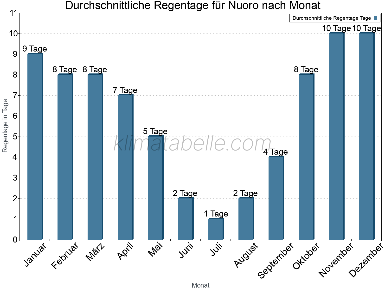 Monatliche Durchschnittswerte der Regentage im Jahresverlauf. Nuoro.