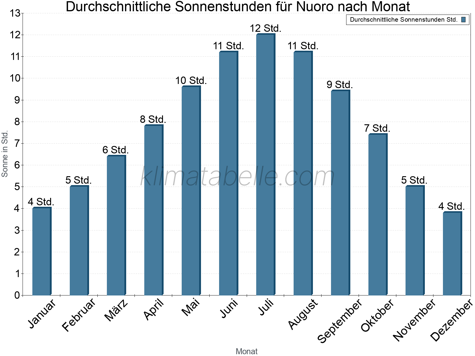 Monatliche Durchschnittswerte der täglichen Sonnenstunden im Jahresverlauf. Nuoro.