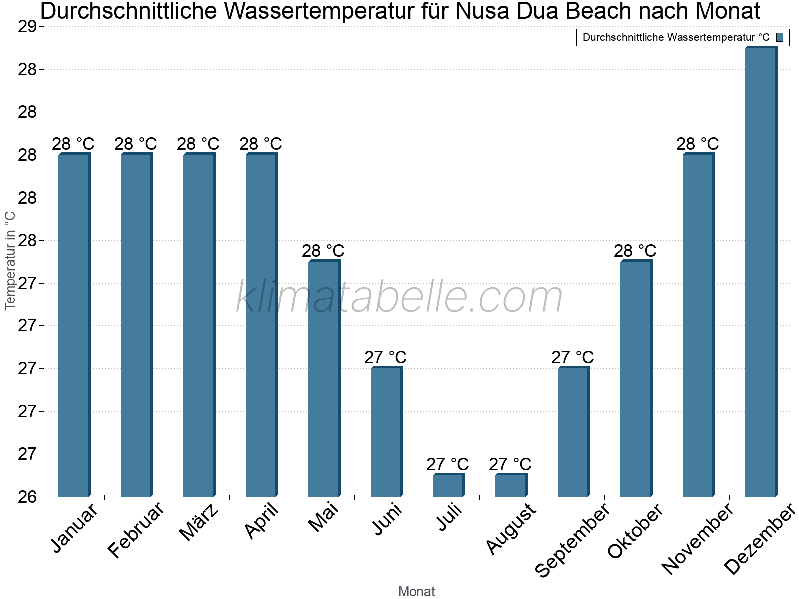 Monatliche Durchschnittstemperaturen des Wassers über das Jahr. Nusa Dua Beach.