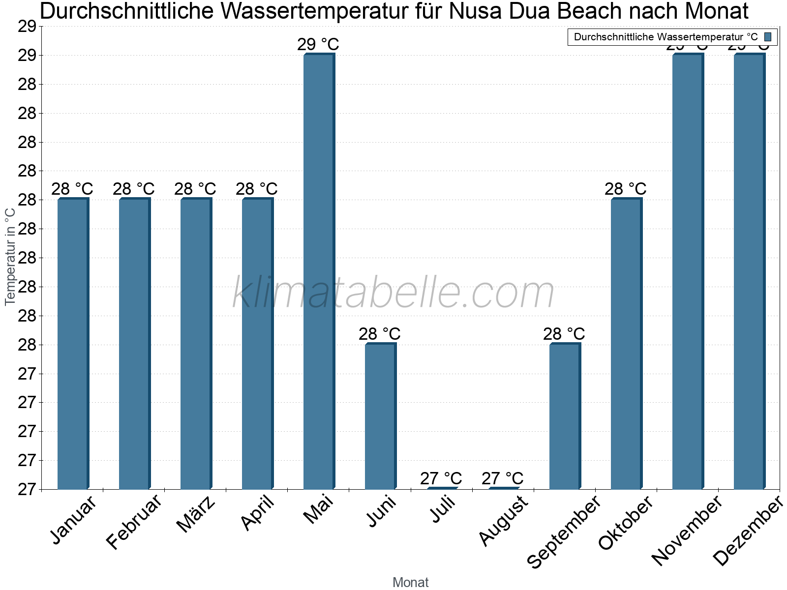 Monatliche Durchschnittstemperaturen des Wassers über das Jahr. Nusa Dua Beach.