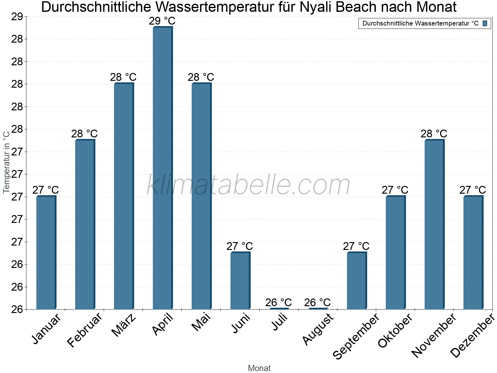 Monatliche Durchschnittstemperaturen des Wassers über das Jahr. Nyali Beach.