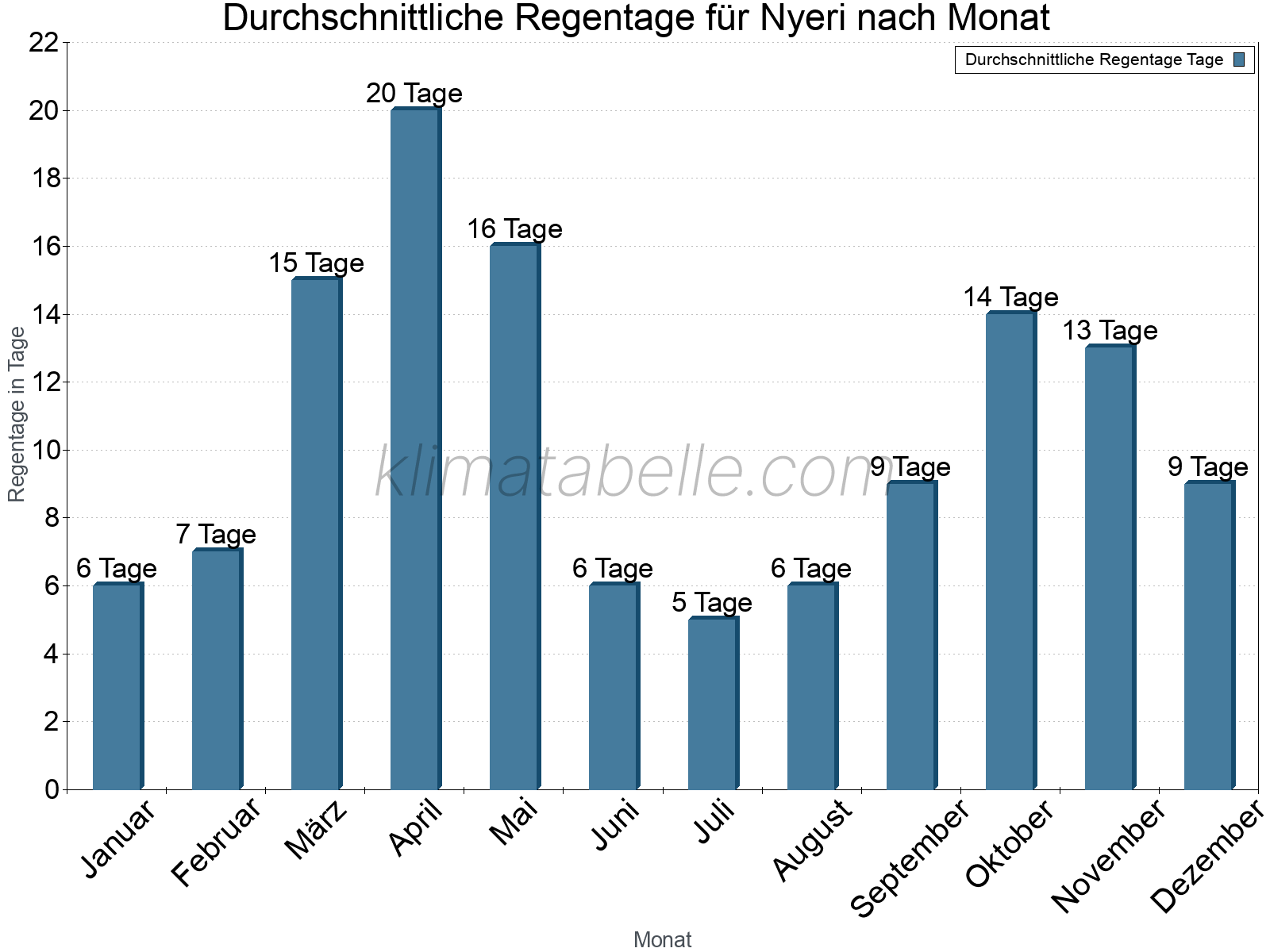 Monatliche Durchschnittswerte der Regentage im Jahresverlauf. Nyeri.
