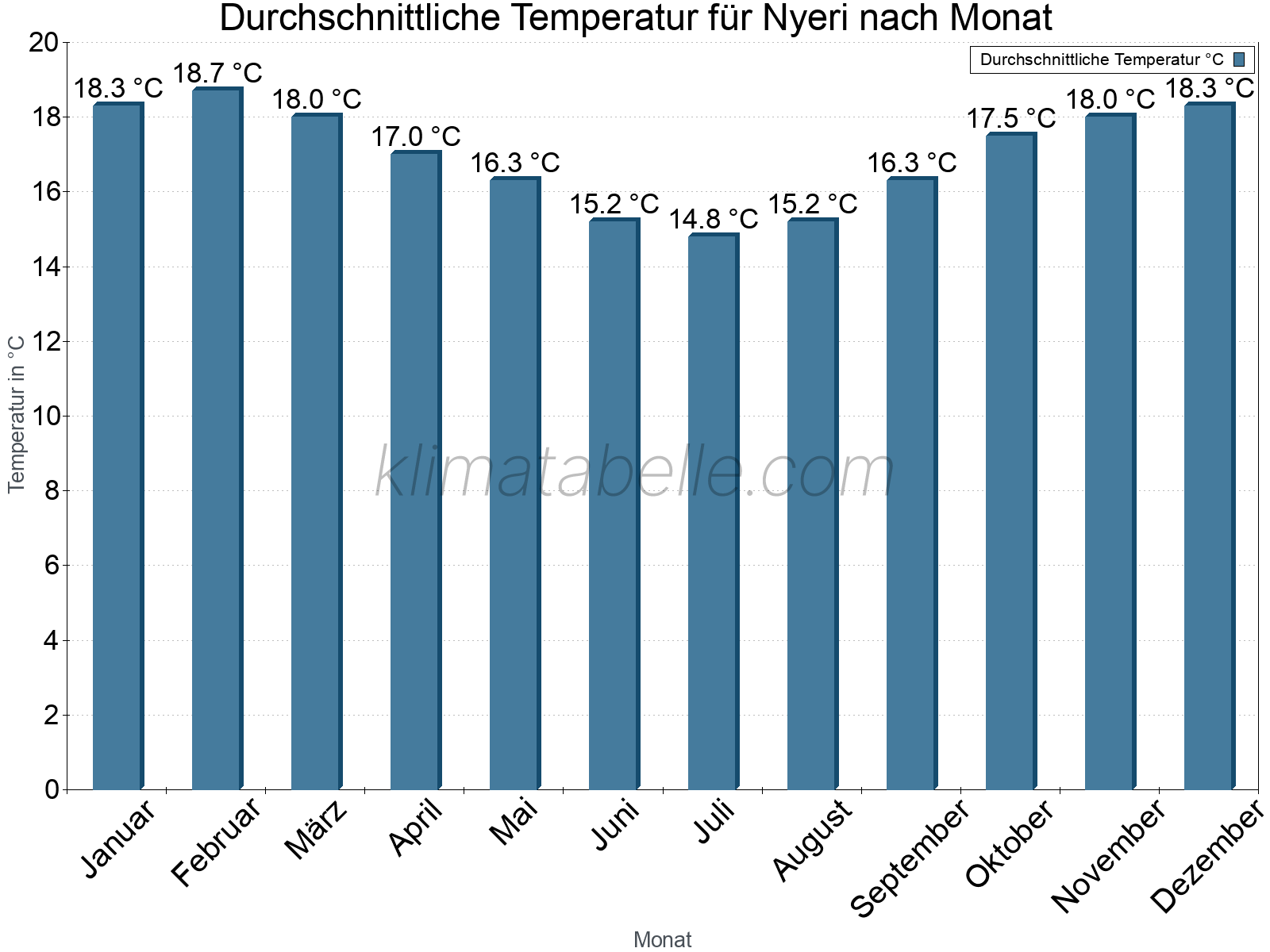 Jahresverlauf der gemittelten Temperatur je Monat. Nyeri.