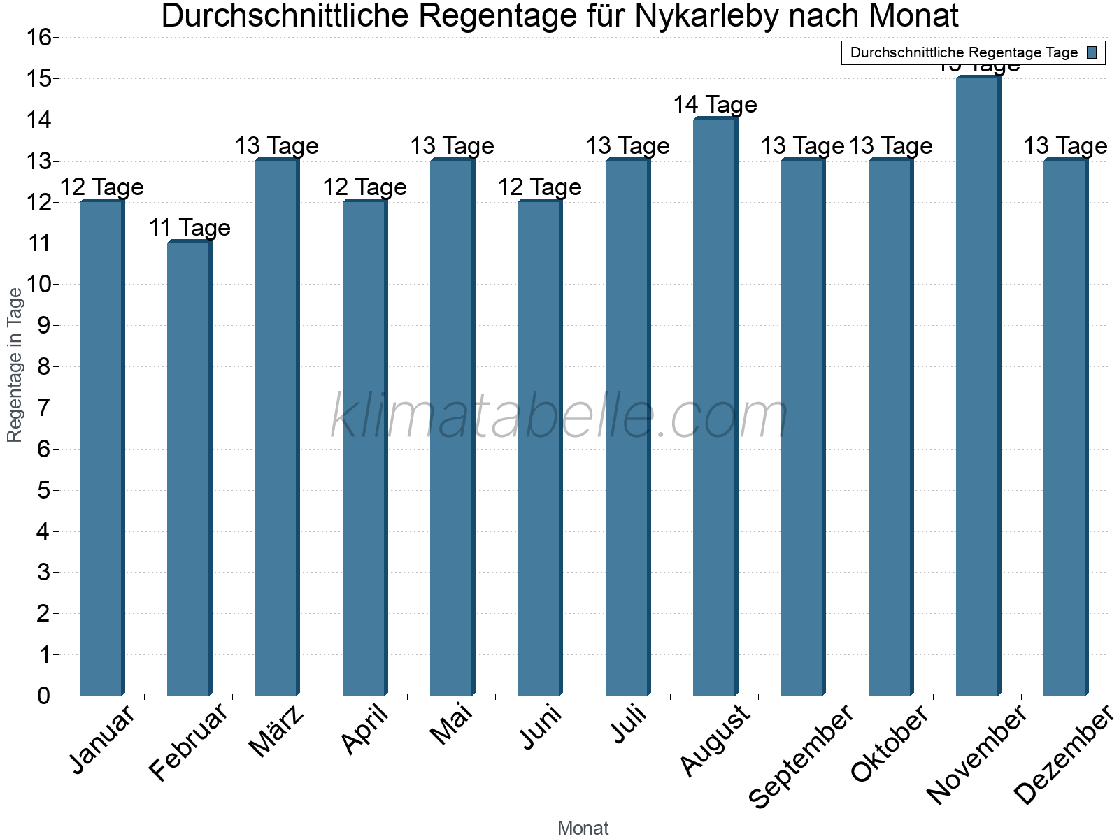 Monatliche Durchschnittswerte der Regentage im Jahresverlauf. Nykarleby.