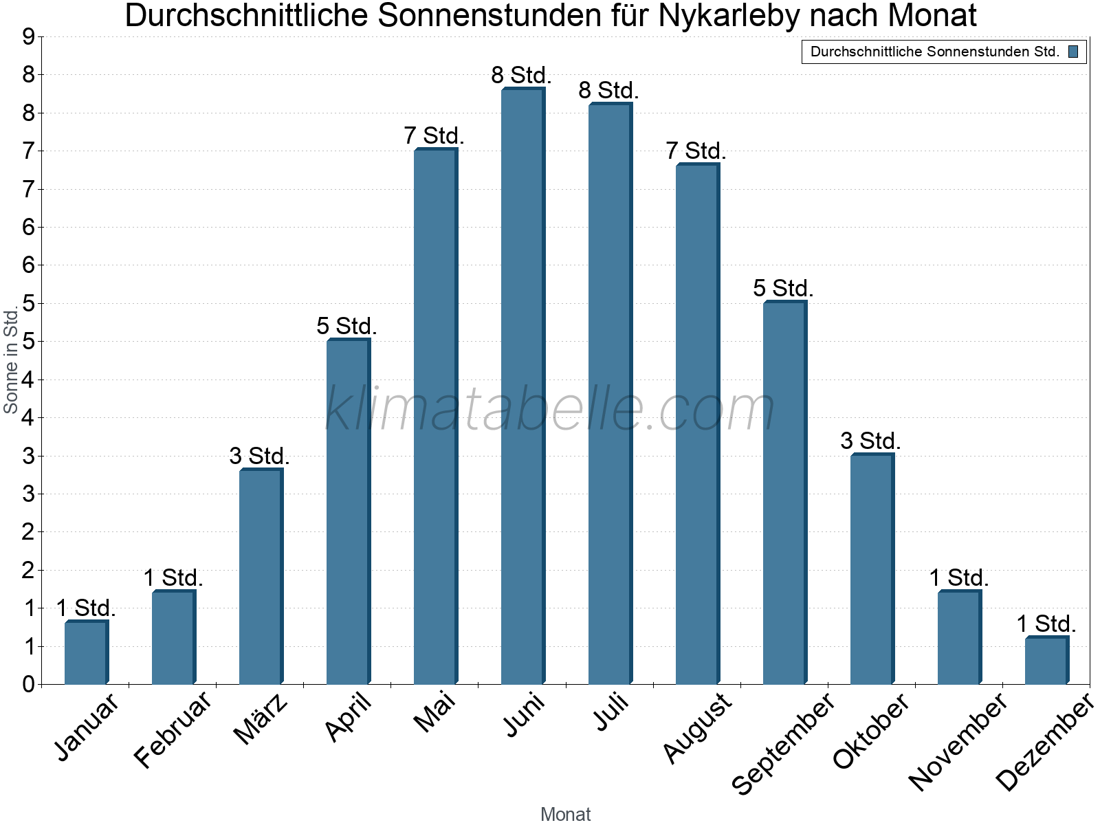 Monatliche Durchschnittswerte der täglichen Sonnenstunden im Jahresverlauf. Nykarleby.