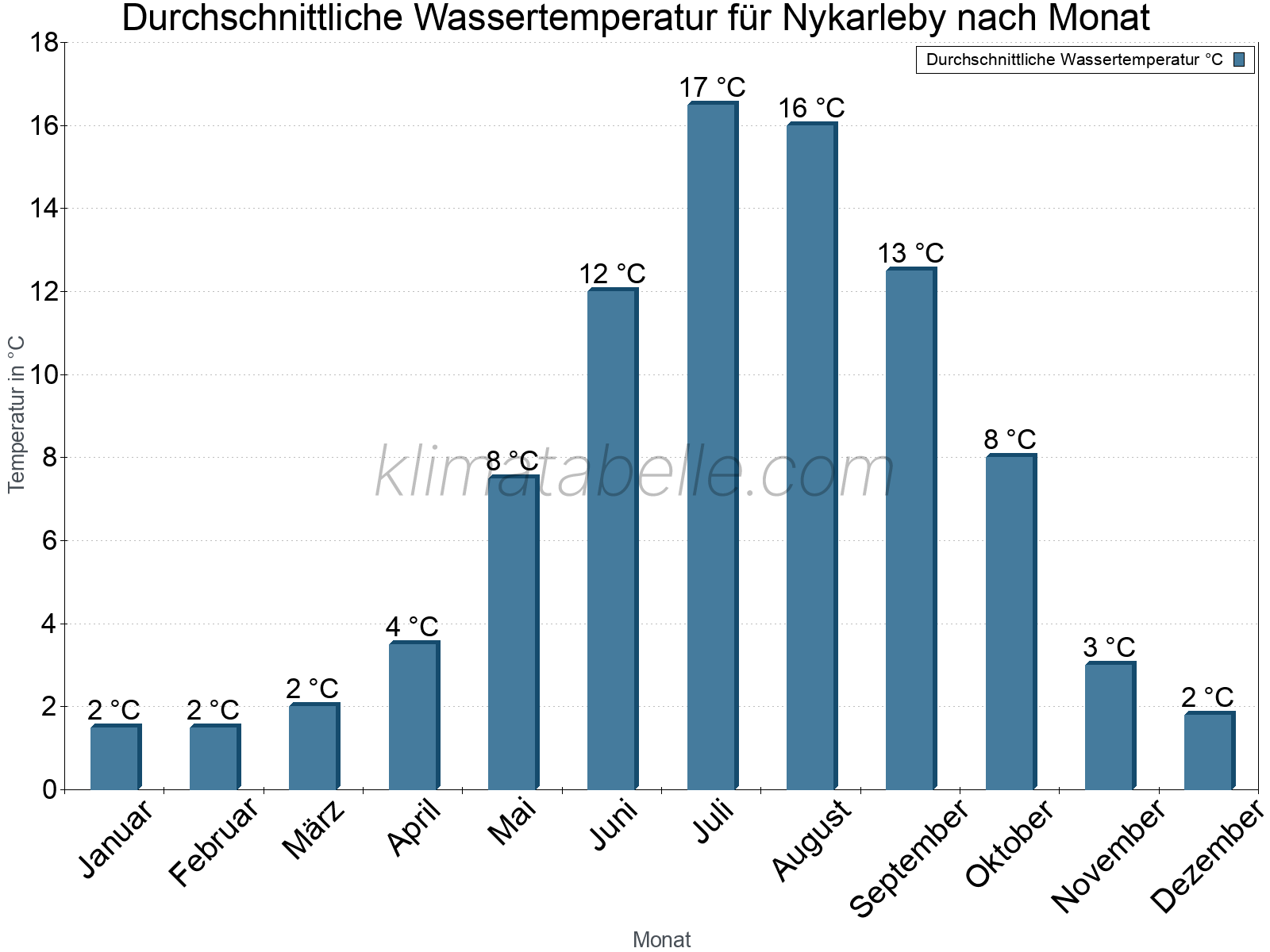 Monatliche Durchschnittstemperaturen des Wassers über das Jahr. Nykarleby.
