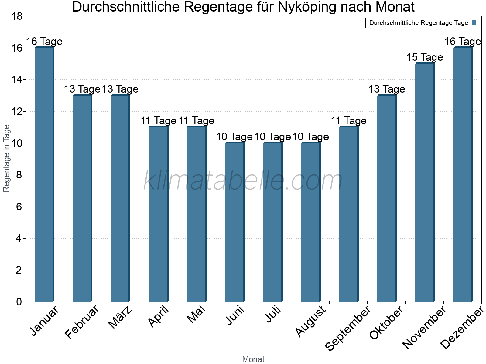 Monatliche Durchschnittswerte der Regentage im Jahresverlauf. Nyköping.