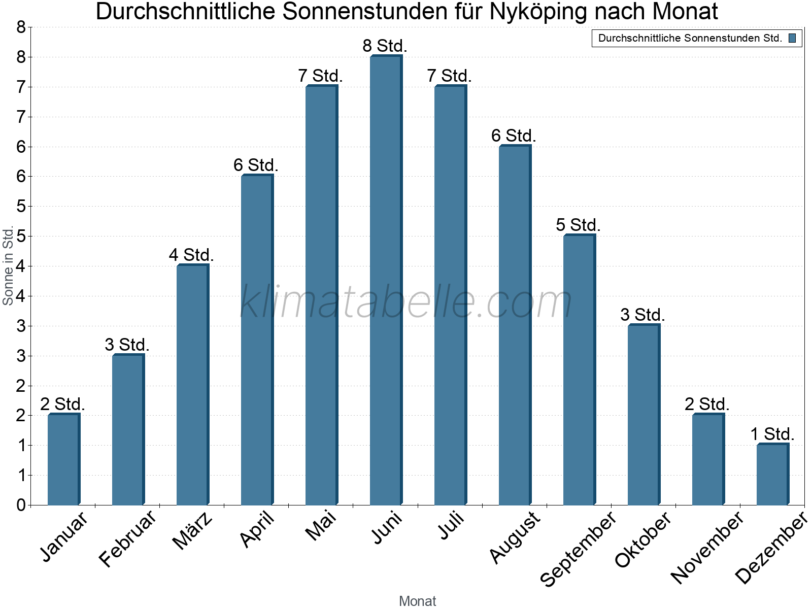 Monatliche Durchschnittswerte der täglichen Sonnenstunden im Jahresverlauf. Nyköping.