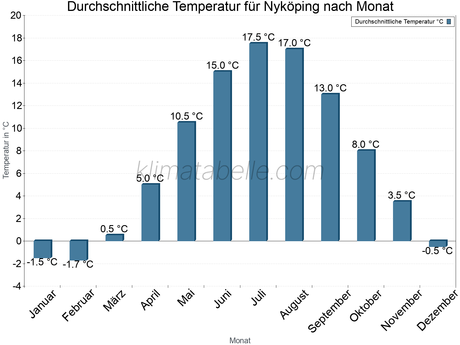 Jahresverlauf der gemittelten Temperatur je Monat. Nyköping.