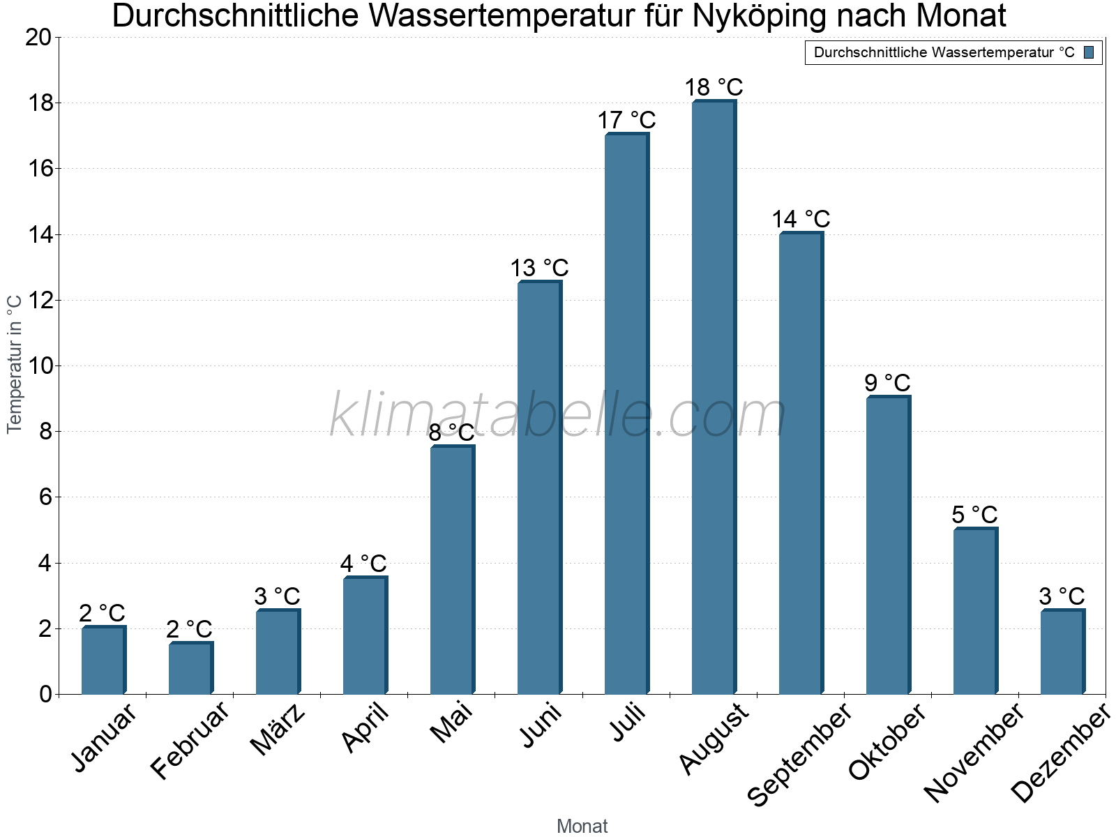 Monatliche Durchschnittstemperaturen des Wassers über das Jahr. Nyköping.