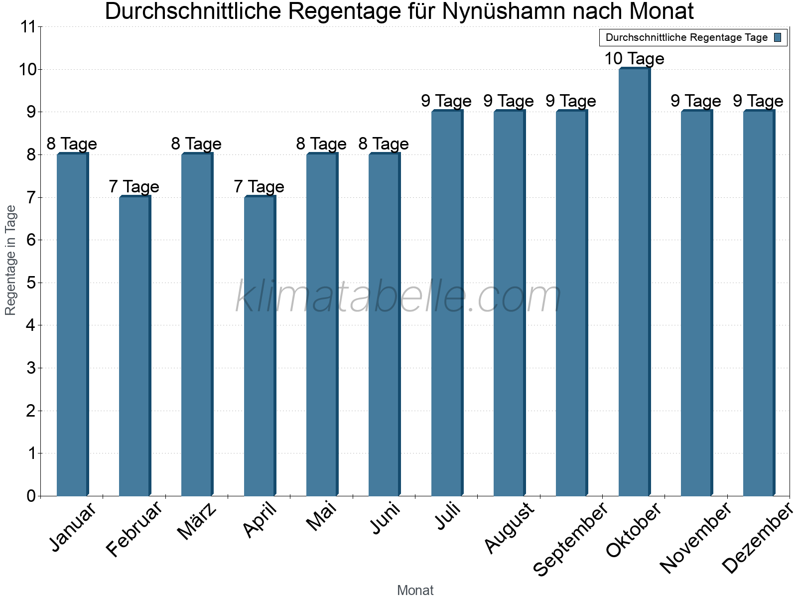 Monatliche Durchschnittswerte der Regentage im Jahresverlauf. Nynüshamn.