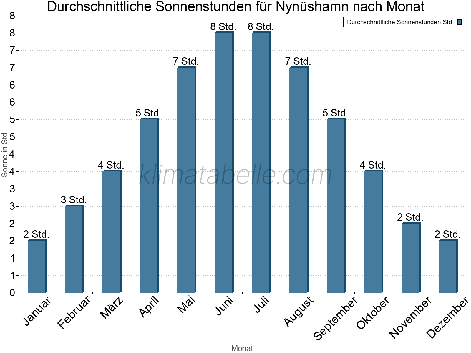 Monatliche Durchschnittswerte der täglichen Sonnenstunden im Jahresverlauf. Nynüshamn.