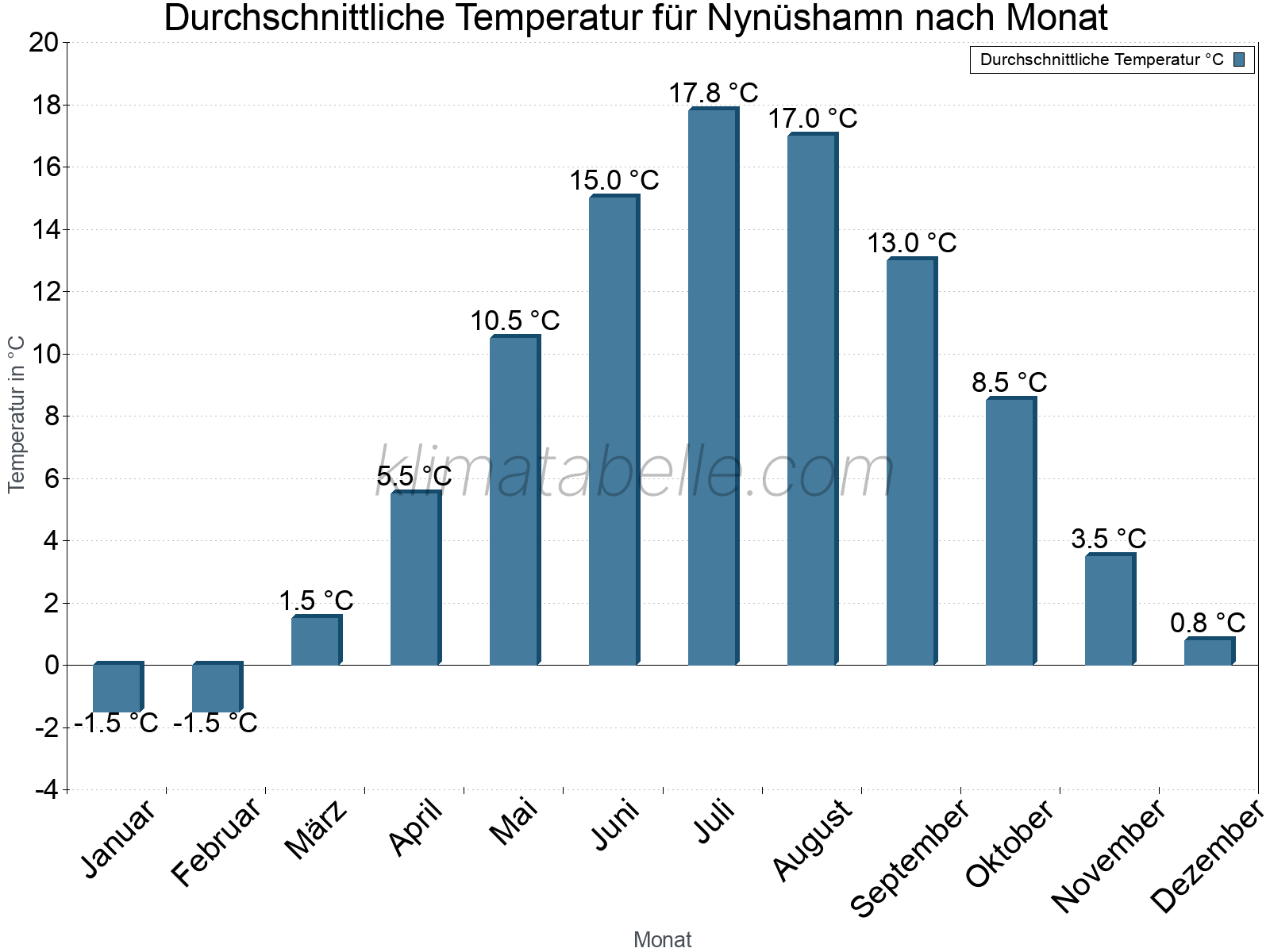 Jahresverlauf der gemittelten Temperatur je Monat. Nynüshamn.