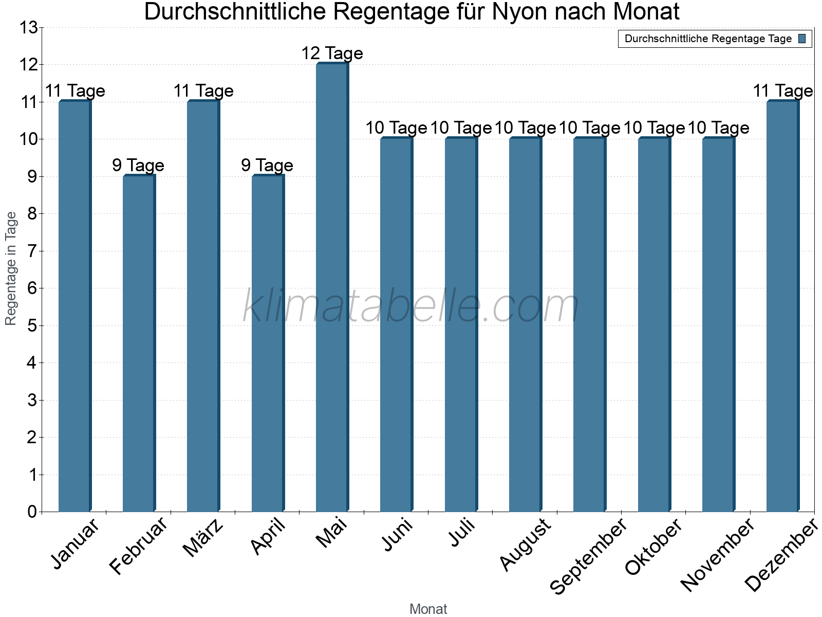 Monatliche Durchschnittswerte der Regentage im Jahresverlauf. Nyon.