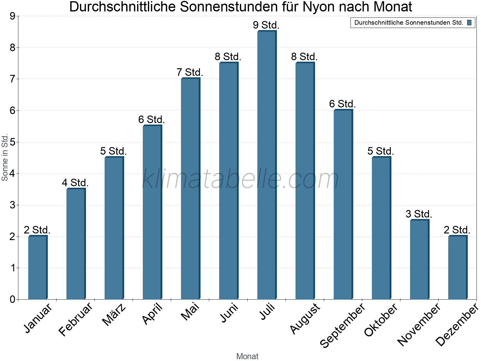Monatliche Durchschnittswerte der täglichen Sonnenstunden im Jahresverlauf. Nyon.