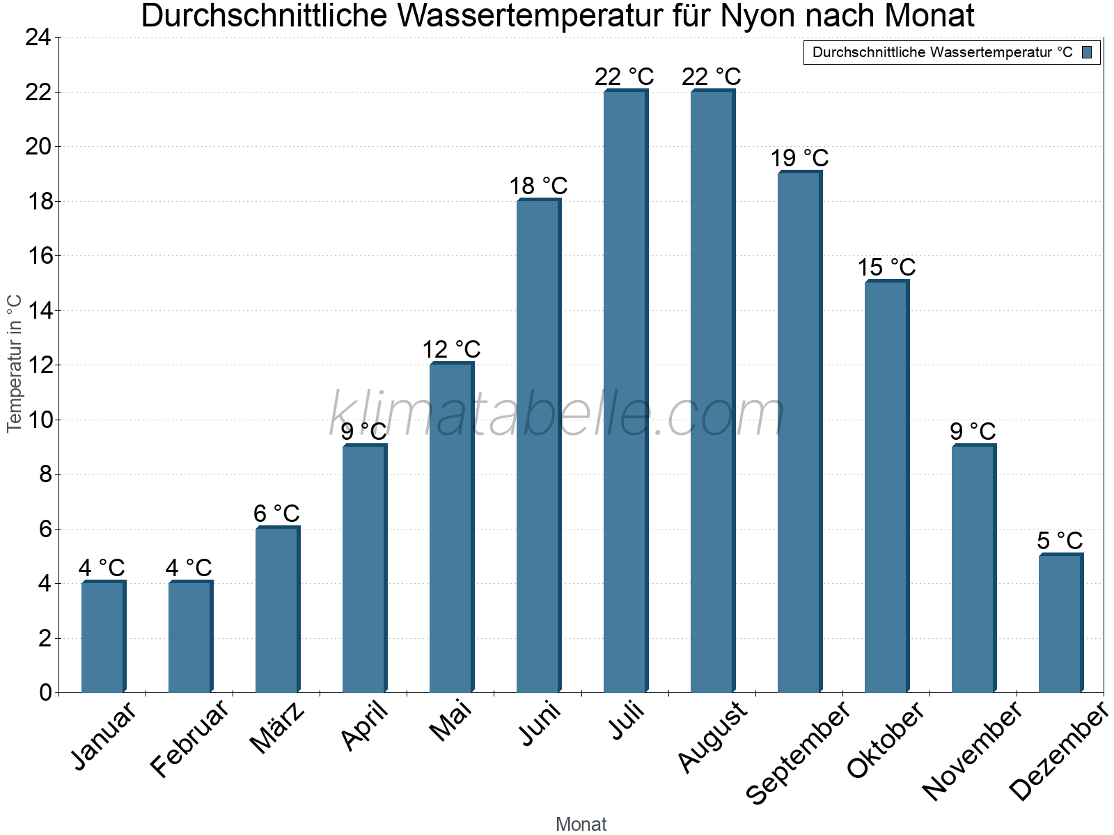 Monatliche Durchschnittstemperaturen des Wassers über das Jahr. Nyon.