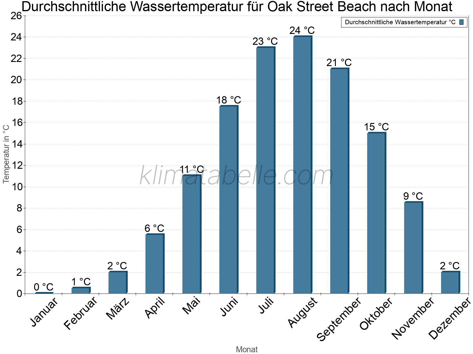 Monatliche Durchschnittstemperaturen des Wassers über das Jahr. Oak Street Beach.