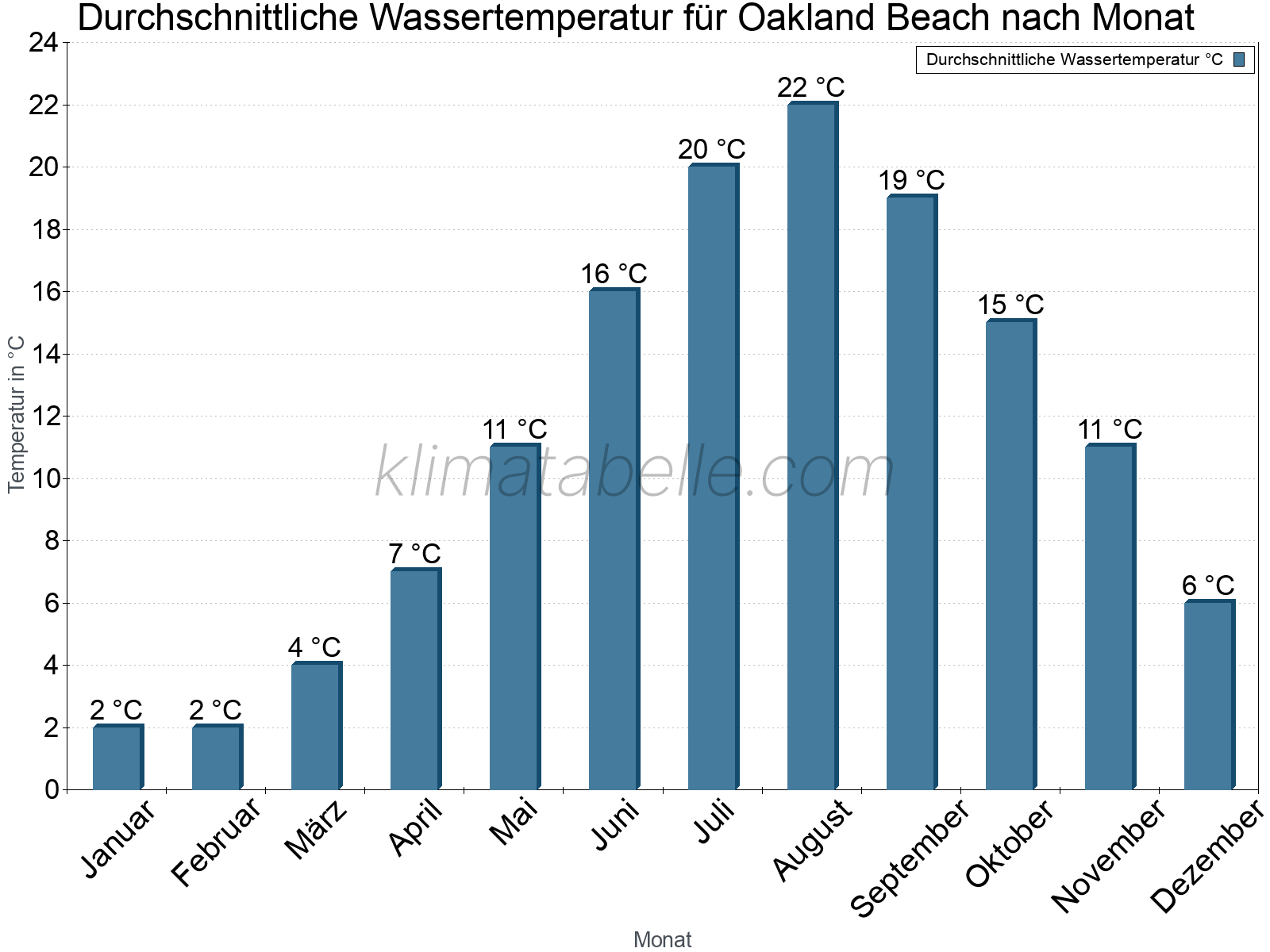 Monatliche Durchschnittstemperaturen des Wassers über das Jahr. Oakland Beach.