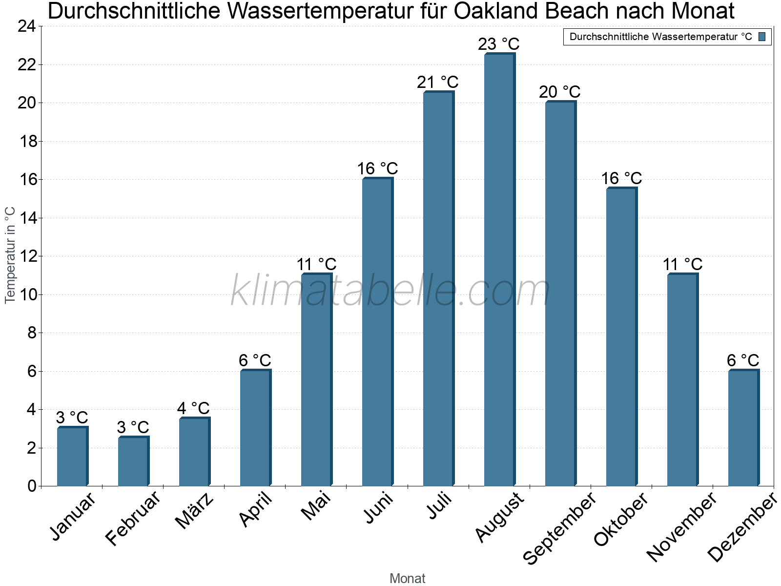 Monatliche Durchschnittstemperaturen des Wassers über das Jahr. Oakland Beach.