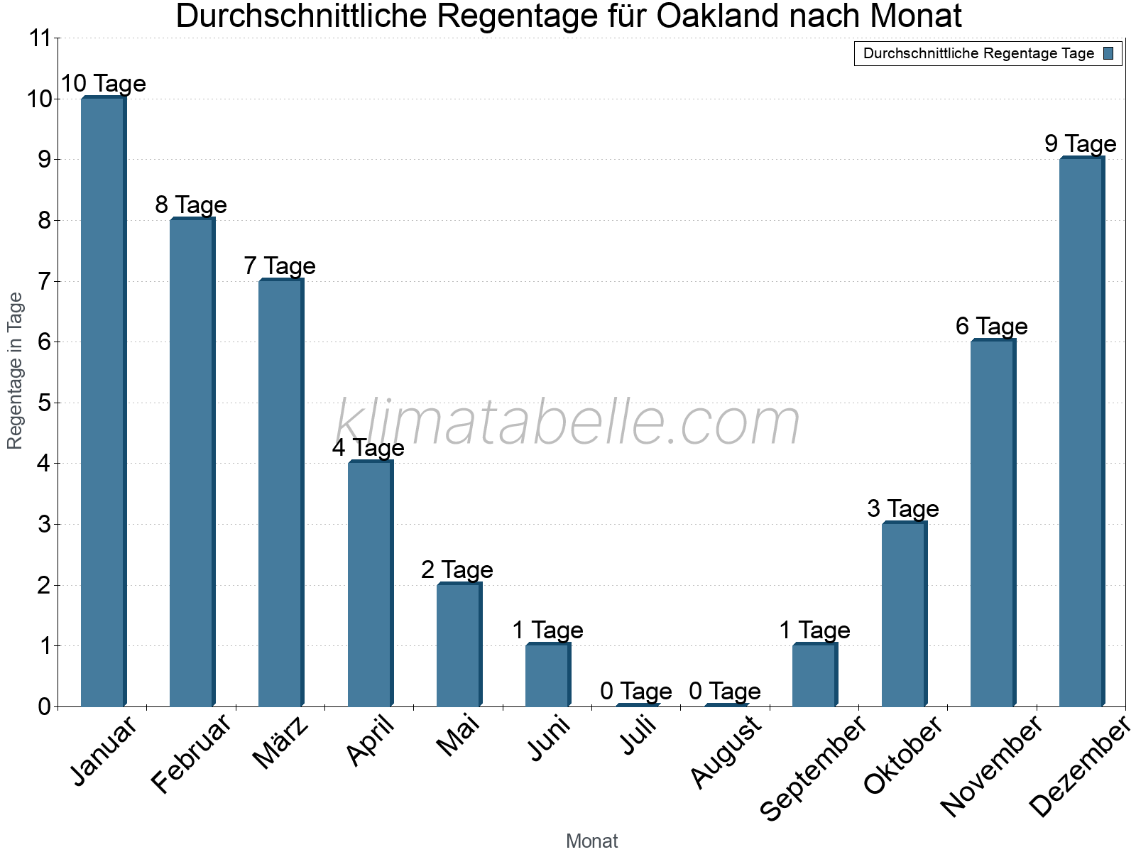 Monatliche Durchschnittswerte der Regentage im Jahresverlauf. Oakland.