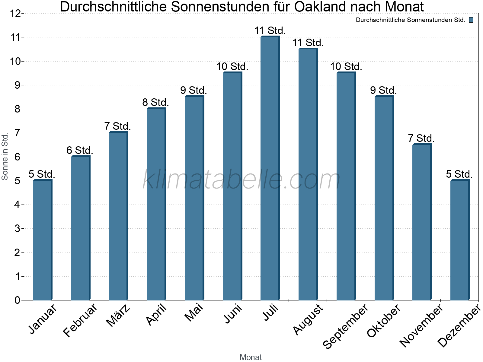Monatliche Durchschnittswerte der täglichen Sonnenstunden im Jahresverlauf. Oakland.