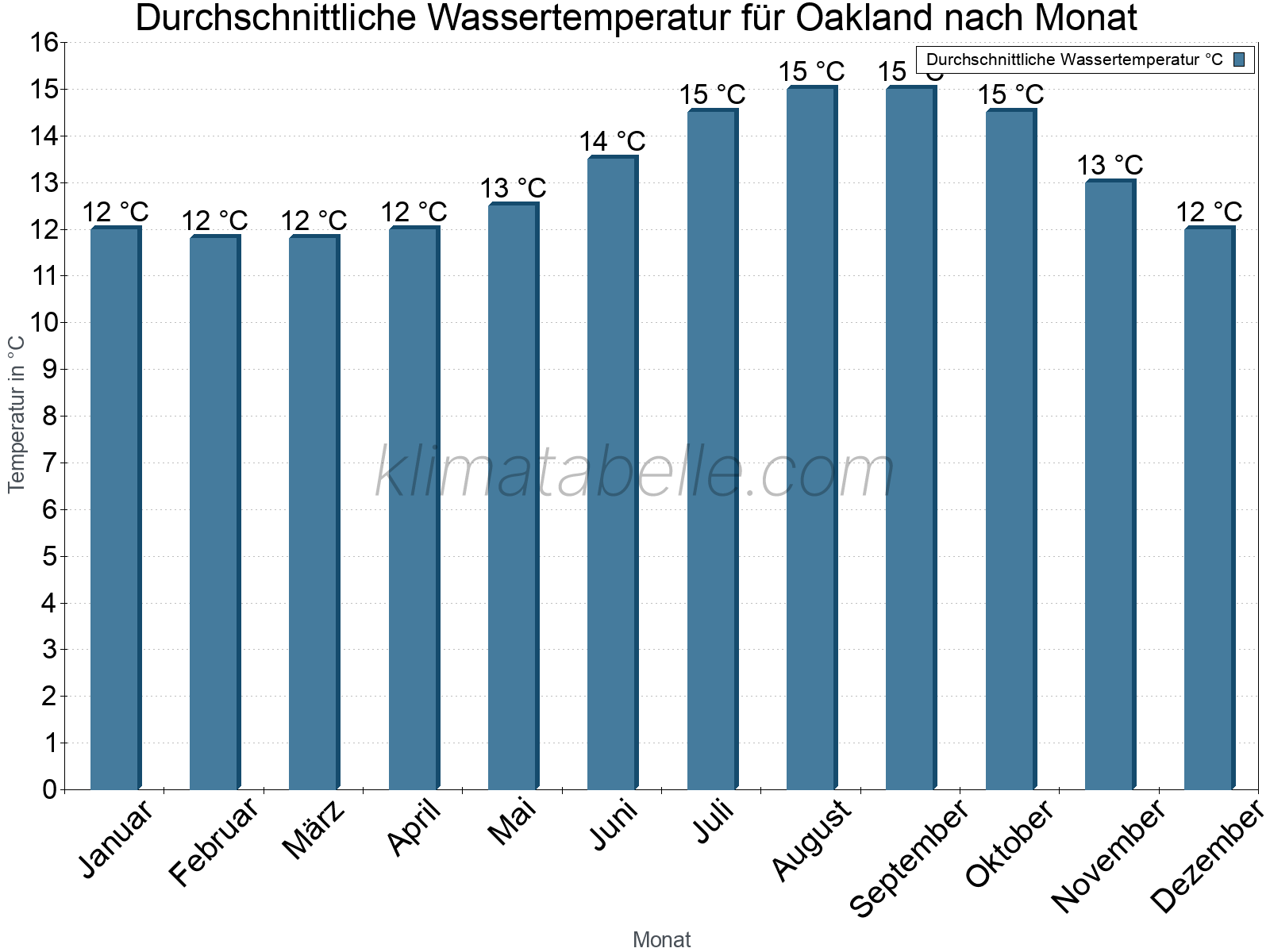 Monatliche Durchschnittstemperaturen des Wassers über das Jahr. Oakland.