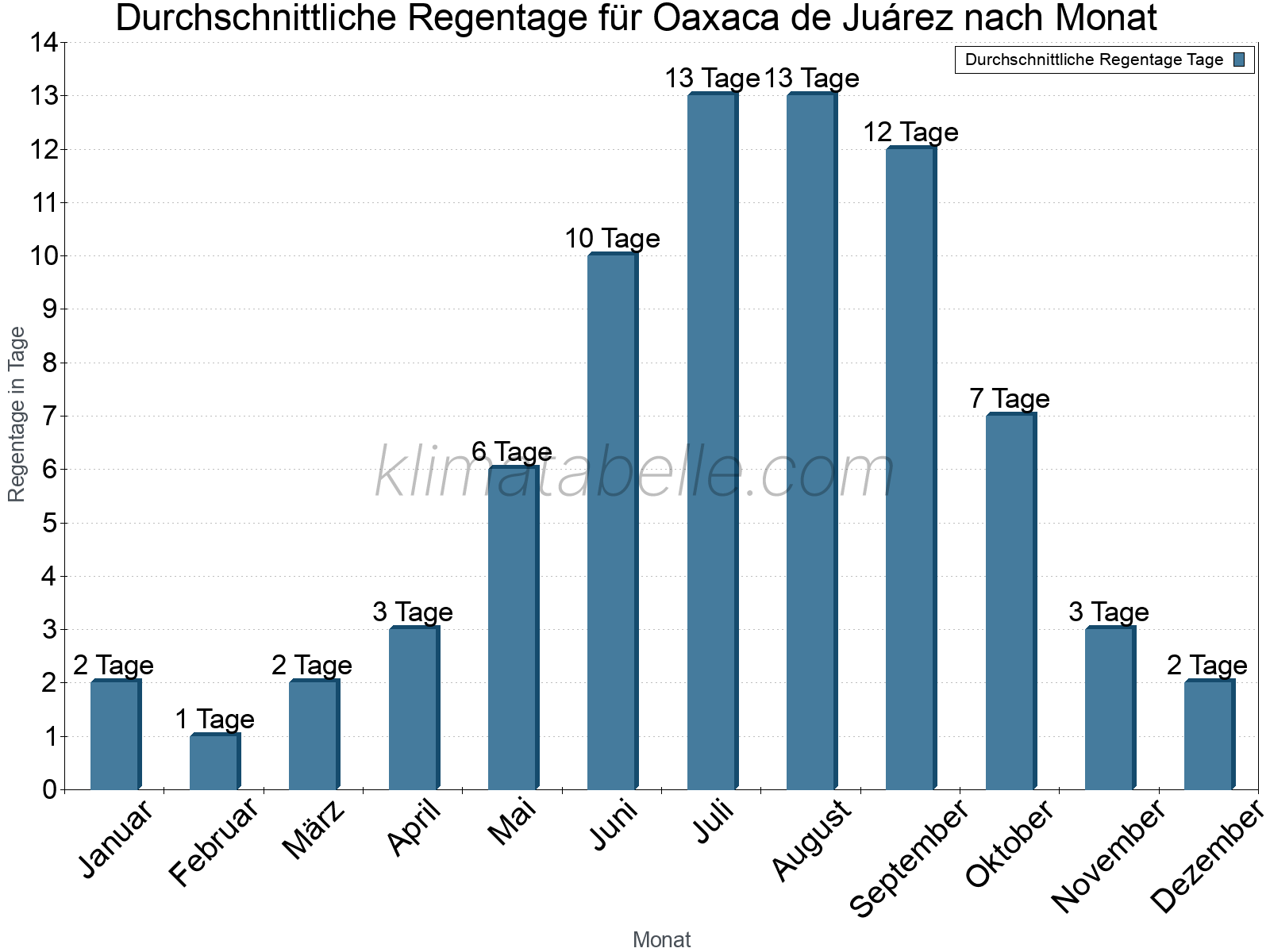 Monatliche Durchschnittswerte der Regentage im Jahresverlauf. Oaxaca de Juárez.