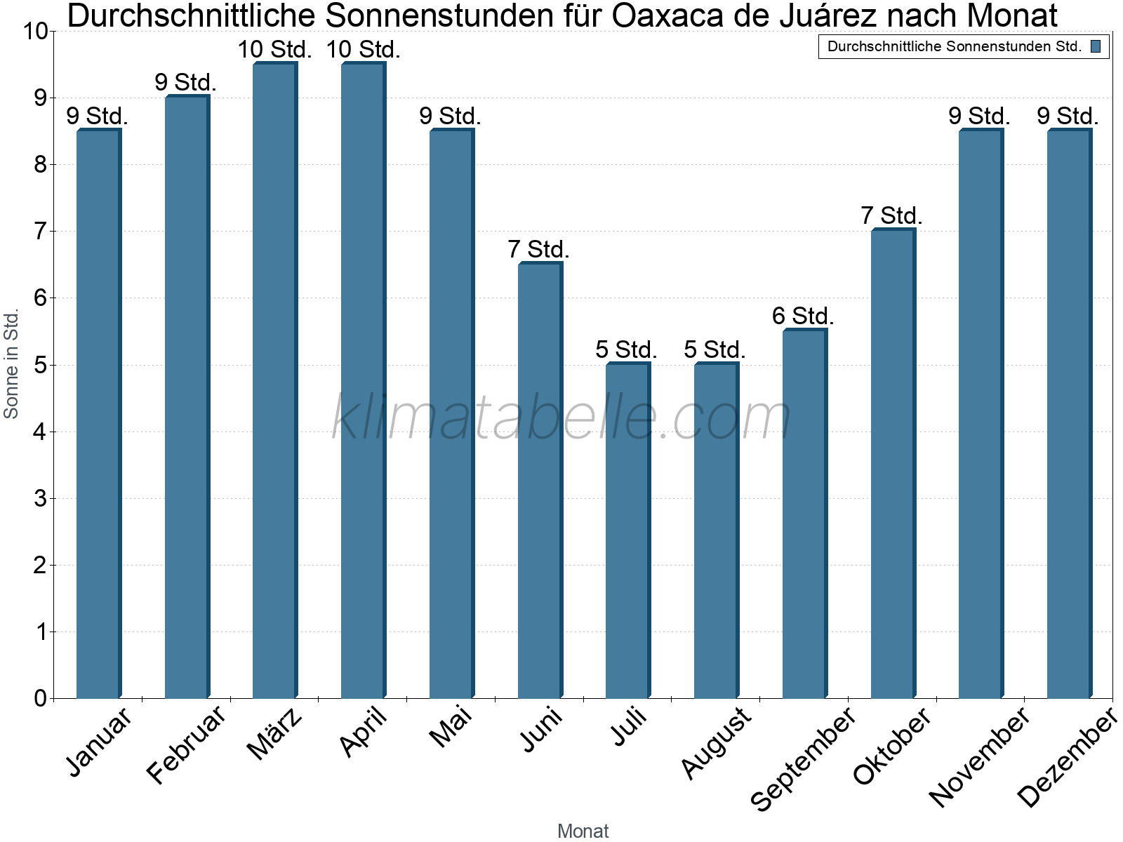 Monatliche Durchschnittswerte der täglichen Sonnenstunden im Jahresverlauf. Oaxaca de Juárez.
