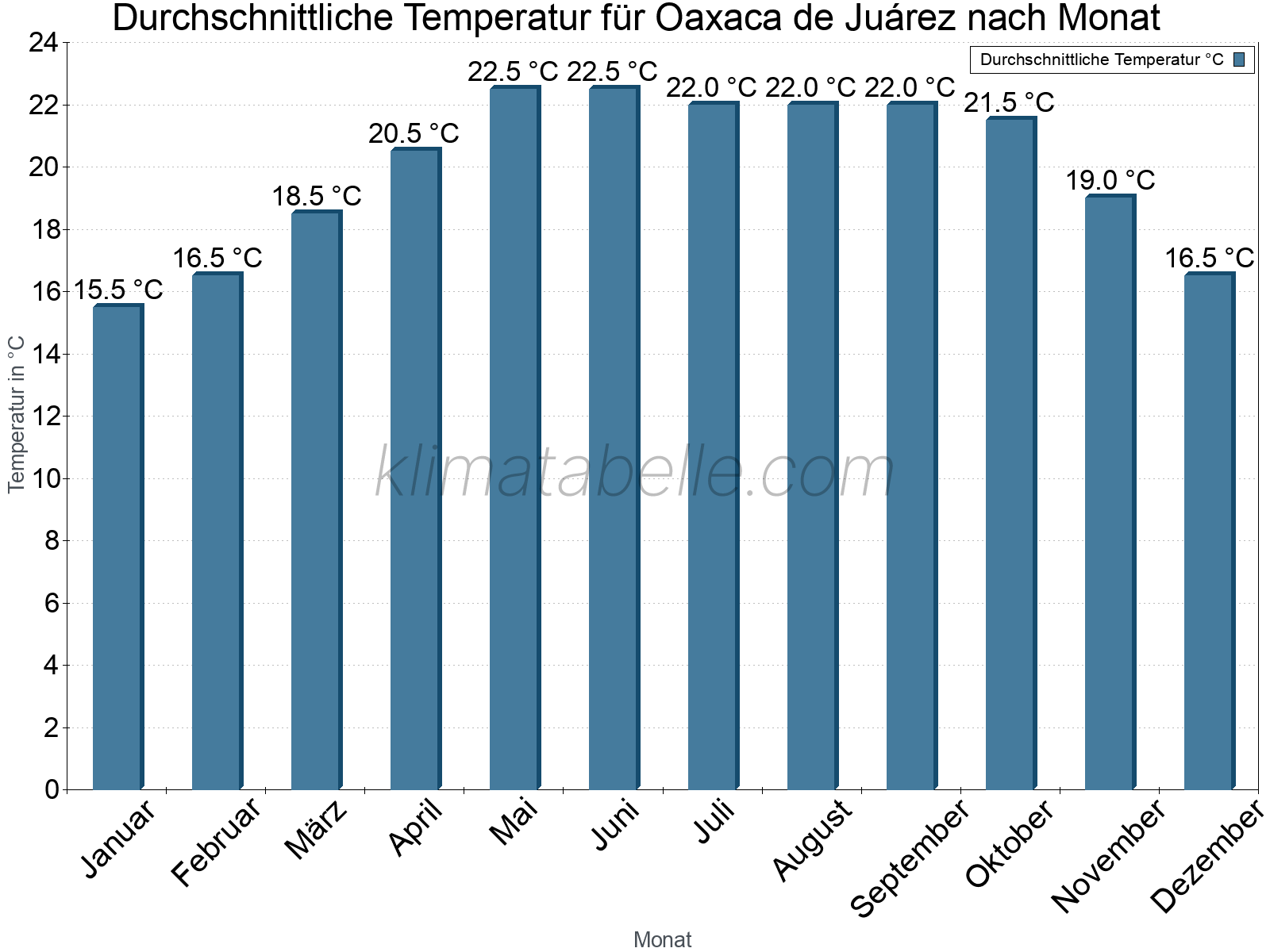 Jahresverlauf der gemittelten Temperatur je Monat. Oaxaca de Juárez.