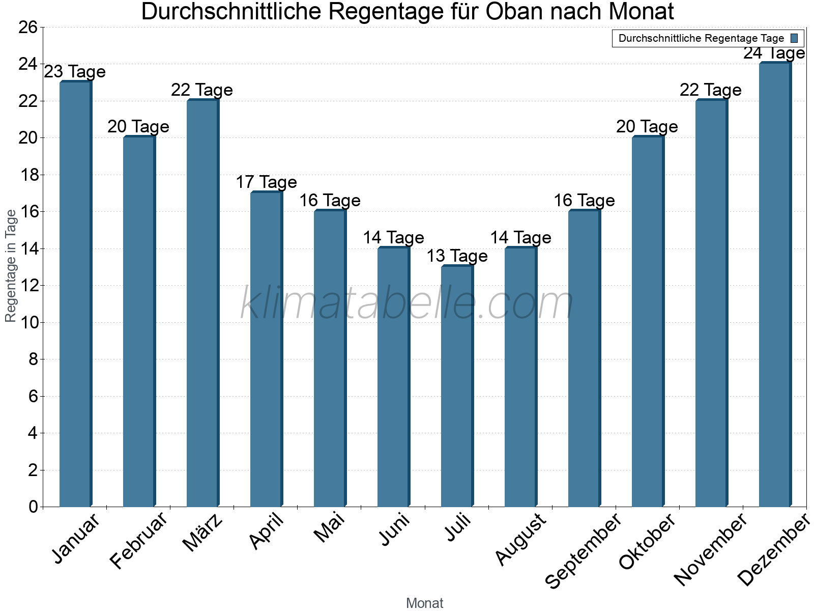 Monatliche Durchschnittswerte der Regentage im Jahresverlauf. Oban.