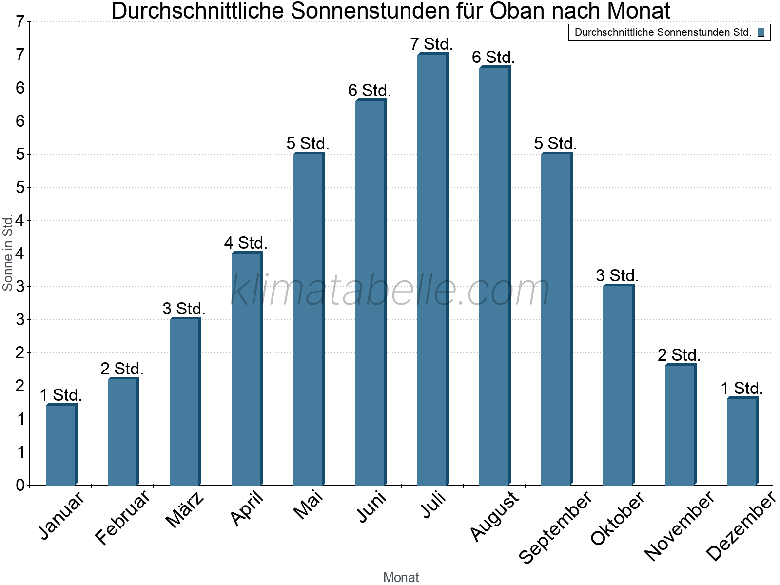 Monatliche Durchschnittswerte der täglichen Sonnenstunden im Jahresverlauf. Oban.