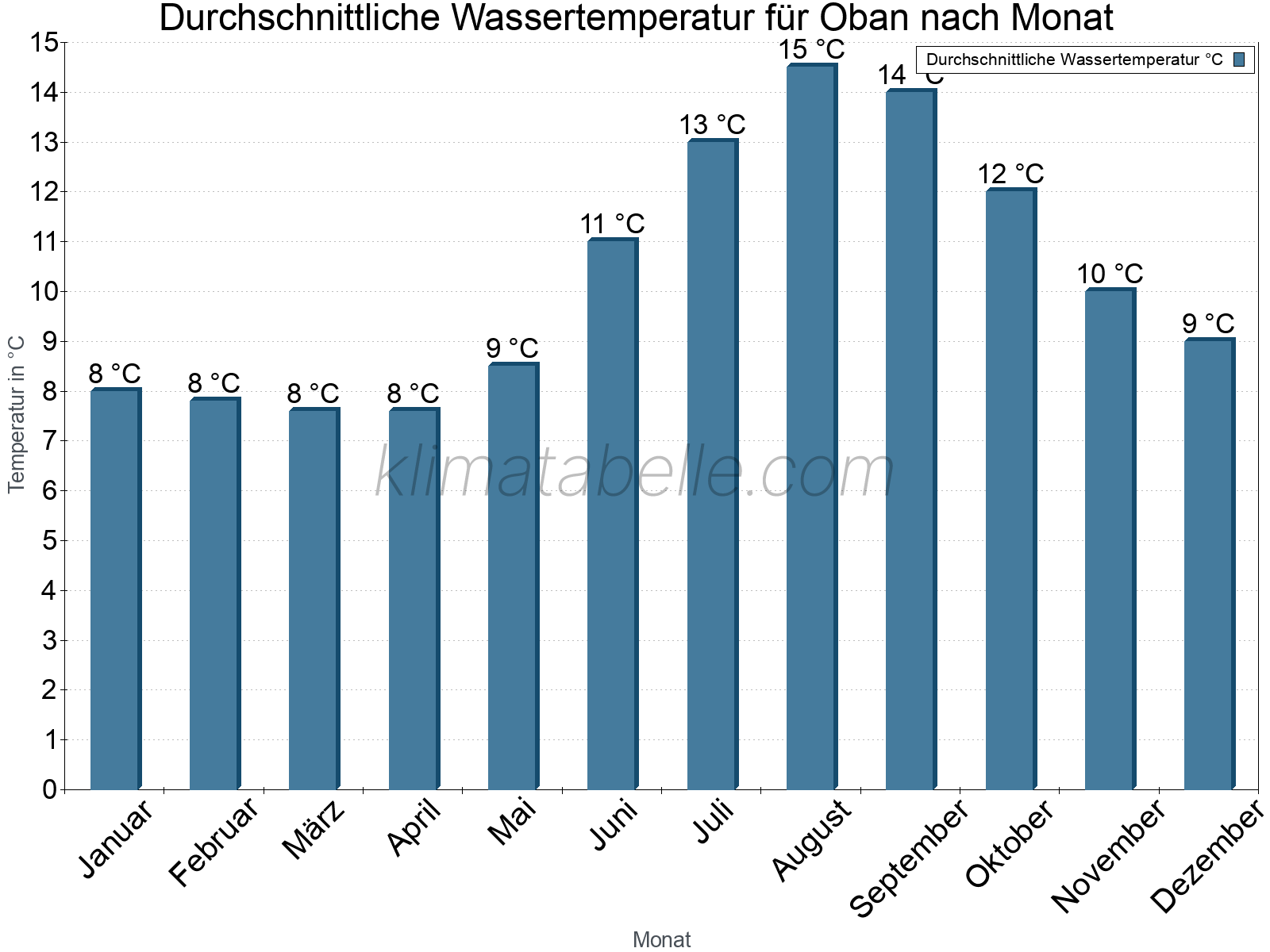 Monatliche Durchschnittstemperaturen des Wassers über das Jahr. Oban.