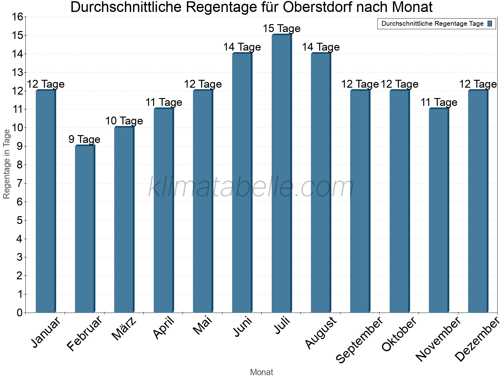 Monatliche Durchschnittswerte der Regentage im Jahresverlauf. Oberstdorf.