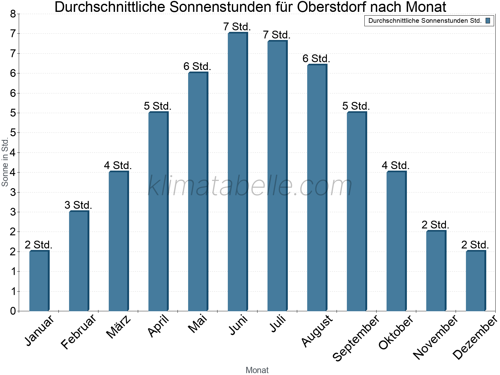 Monatliche Durchschnittswerte der täglichen Sonnenstunden im Jahresverlauf. Oberstdorf.
