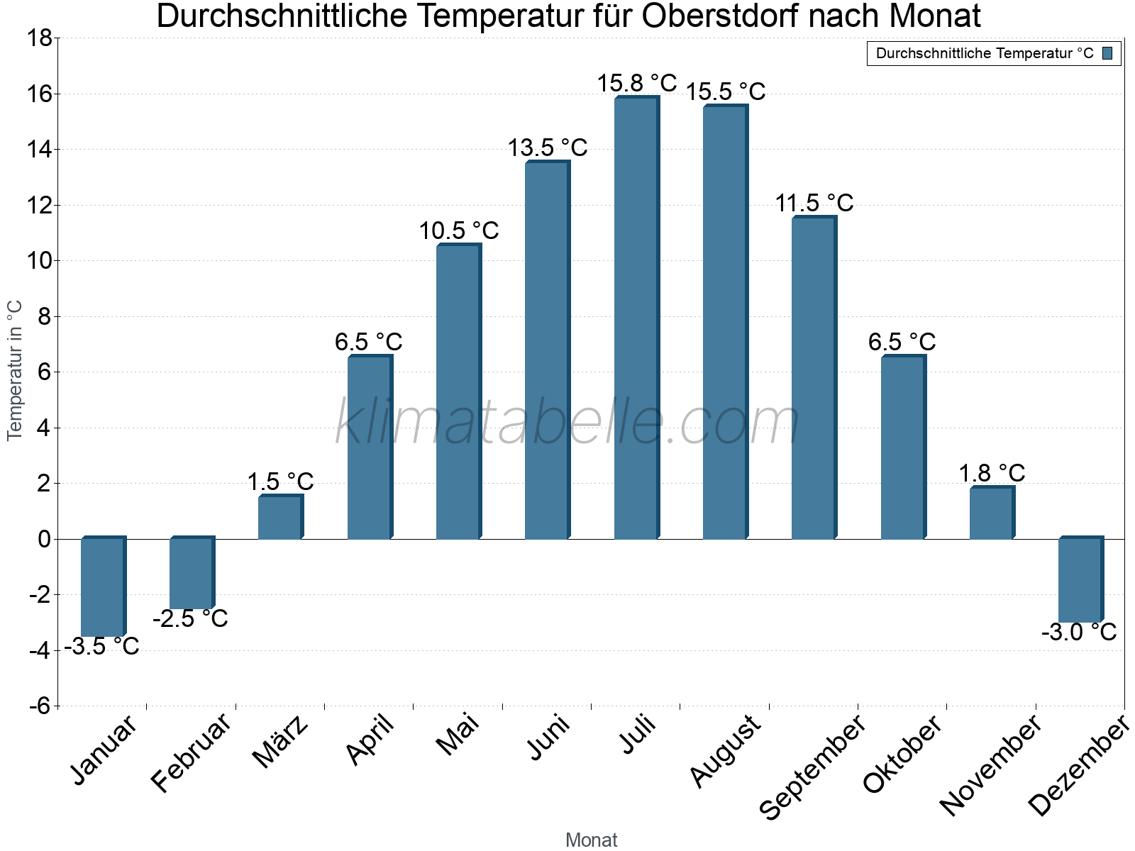 Jahresverlauf der gemittelten Temperatur je Monat. Oberstdorf.