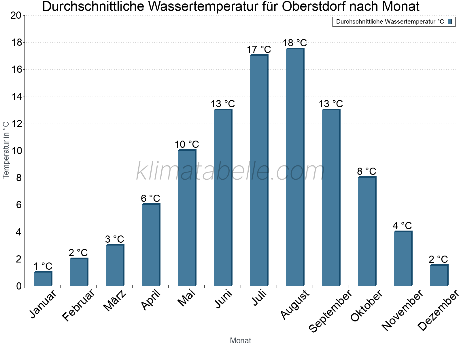 Monatliche Durchschnittstemperaturen des Wassers über das Jahr. Oberstdorf.