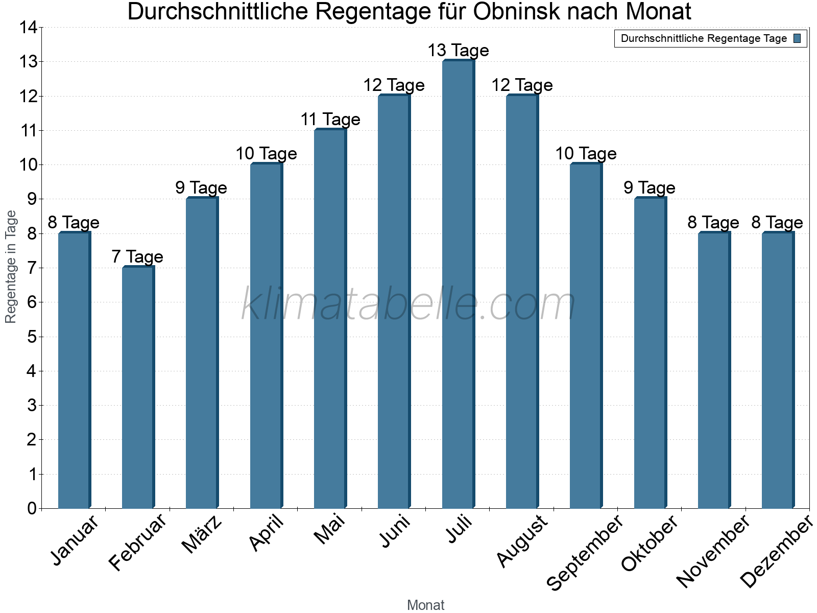Monatliche Durchschnittswerte der Regentage im Jahresverlauf. Obninsk.