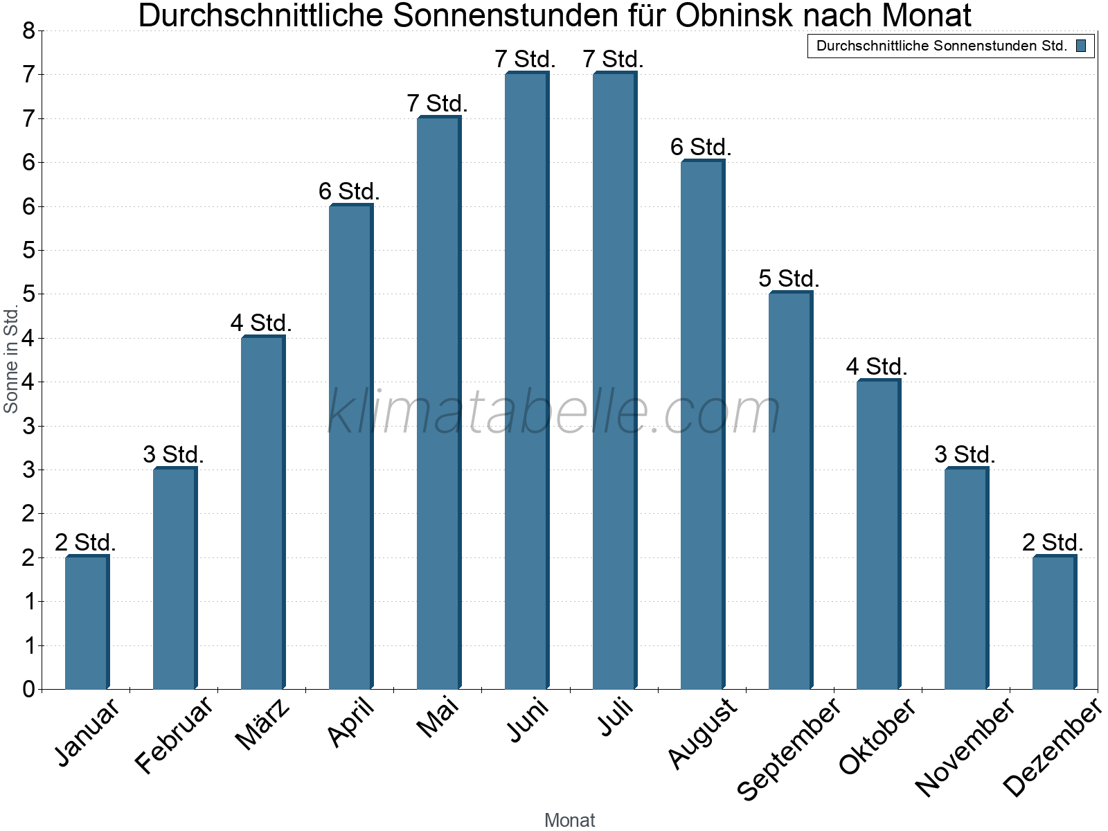 Monatliche Durchschnittswerte der täglichen Sonnenstunden im Jahresverlauf. Obninsk.